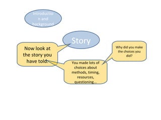 Introductio
       n and
    background



                  Story
 Now look at                         Why did you make
                                      the choices you
the story you                               did?
  have told.      You made lots of
                   choices about
                  methods, timing,
                     resources,
                   questioning...
 