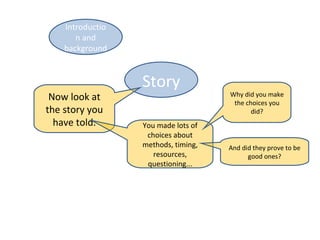 Introductio
       n and
    background



                  Story
 Now look at                         Why did you make
                                      the choices you
the story you                               did?
  have told.      You made lots of
                   choices about
                  methods, timing,   And did they prove to be
                     resources,            good ones?
                   questioning...
 