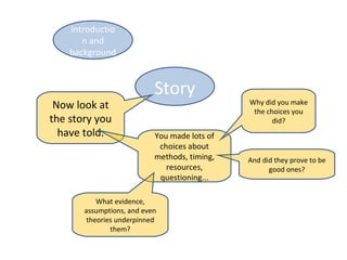 Introductio
       n and
    background



                           Story
 Now look at                                  Why did you make
                                               the choices you
the story you                                        did?
  have told.               You made lots of
                            choices about
                           methods, timing,   And did they prove to be
                              resources,            good ones?
                            questioning...

           What evidence,
       assumptions, and even
        theories underpinned
               them?
 