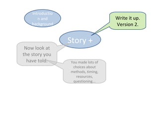 Introductio
       n and                         Write it up.
    background                       Version 2.


                  Story +
 Now look at
the story you
  have told.      You made lots of
                   choices about
                  methods, timing,
                     resources,
                   questioning...
 