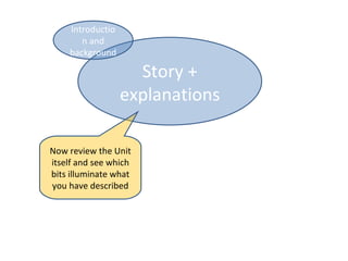 Introductio
       n and
    background

                    Story +
                  explanations

Now review the Unit
itself and see which
bits illuminate what
you have described
 