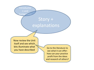 Introductio
       n and
    background

                    Story +
                  explanations

Now review the Unit
itself and see which
bits illuminate what     Go to the literature to
you have described       see what it can offer:
                         how can your practice
                          profit from the ideas
                        and research of others?
 