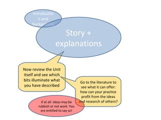 Introductio
       n and
    background

                     Story +
                   explanations

Now review the Unit
itself and see which
bits illuminate what                 Go to the literature to
you have described                   see what it can offer:
                                     how can your practice
                                      profit from the ideas
          If at all: ideas may be   and research of others?
        rubbish or not work. You
          are entitled to say so!
 