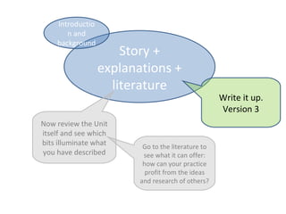 Introductio
       n and
    background
                      Story +
                  explanations +
                    literature
                                                    Write it up.
                                                    Version 3
Now review the Unit
itself and see which
bits illuminate what      Go to the literature to
you have described        see what it can offer:
                          how can your practice
                           profit from the ideas
                         and research of others?
 
