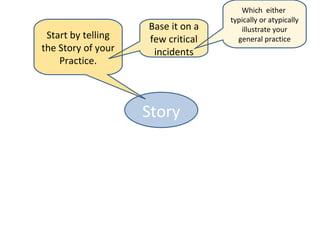 Which either
                                   typically or atypically
                    Base it on a      illustrate your
 Start by telling   few critical     general practice
the Story of your    incidents
    Practice.



                    Story
 
