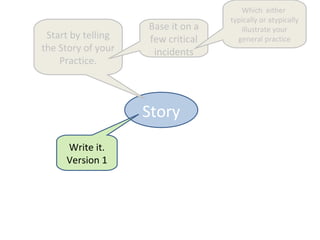 Which either
                                   typically or atypically
                    Base it on a      illustrate your
 Start by telling   few critical     general practice
the Story of your    incidents
    Practice.



                    Story
     Write it.
     Version 1
 