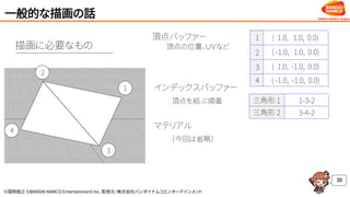 ©窪岡俊之 ©BANDAI NAMCO Entertainment Inc. 配信元：株式会社バンダイナムコエンターテインメント
一般的な描画の話
30
頂点バッファー
インデックスバッファー
頂点の位置、ＵＶなど
頂点を結ぶ順番
描画に必要なもの
1 ( 1.0, 1.0, 0.0)
2 ( -1.0, 1.0, 0.0)
3
4
( 1.0, -1.0, 0.0)
( -1.0, -1.0, 0.0)
三角形 1 1-3-2
三角形 2 3-4-2
1
2
3
4
マテリアル
（今回は省略）
 