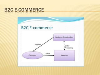 B2C E-COMMERCE
 