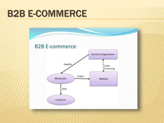 B2B E-COMMERCE
 