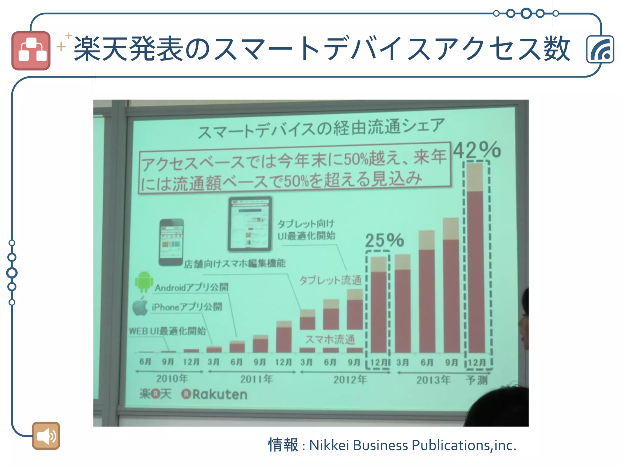 楽天発表のスマートデバイスアクセス数

情報	
  :	
  Nikkei	
  Business	
  Publications,inc.	

 