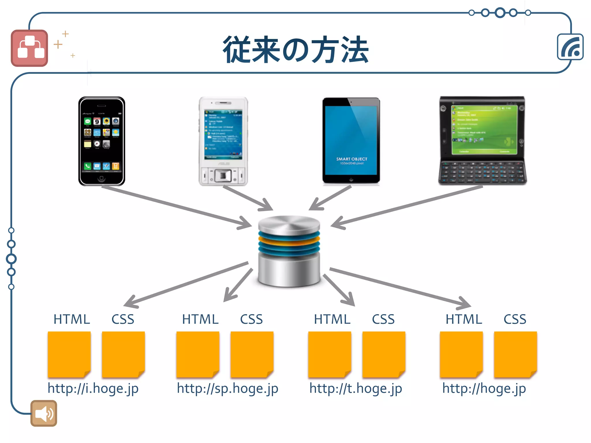 HTML

CSS

http://i.hoge.jp	

HTML

CSS

http://sp.hoge.jp	

HTML

CSS

http://t.hoge.jp	

HTML

CSS

http://hoge.jp	

 