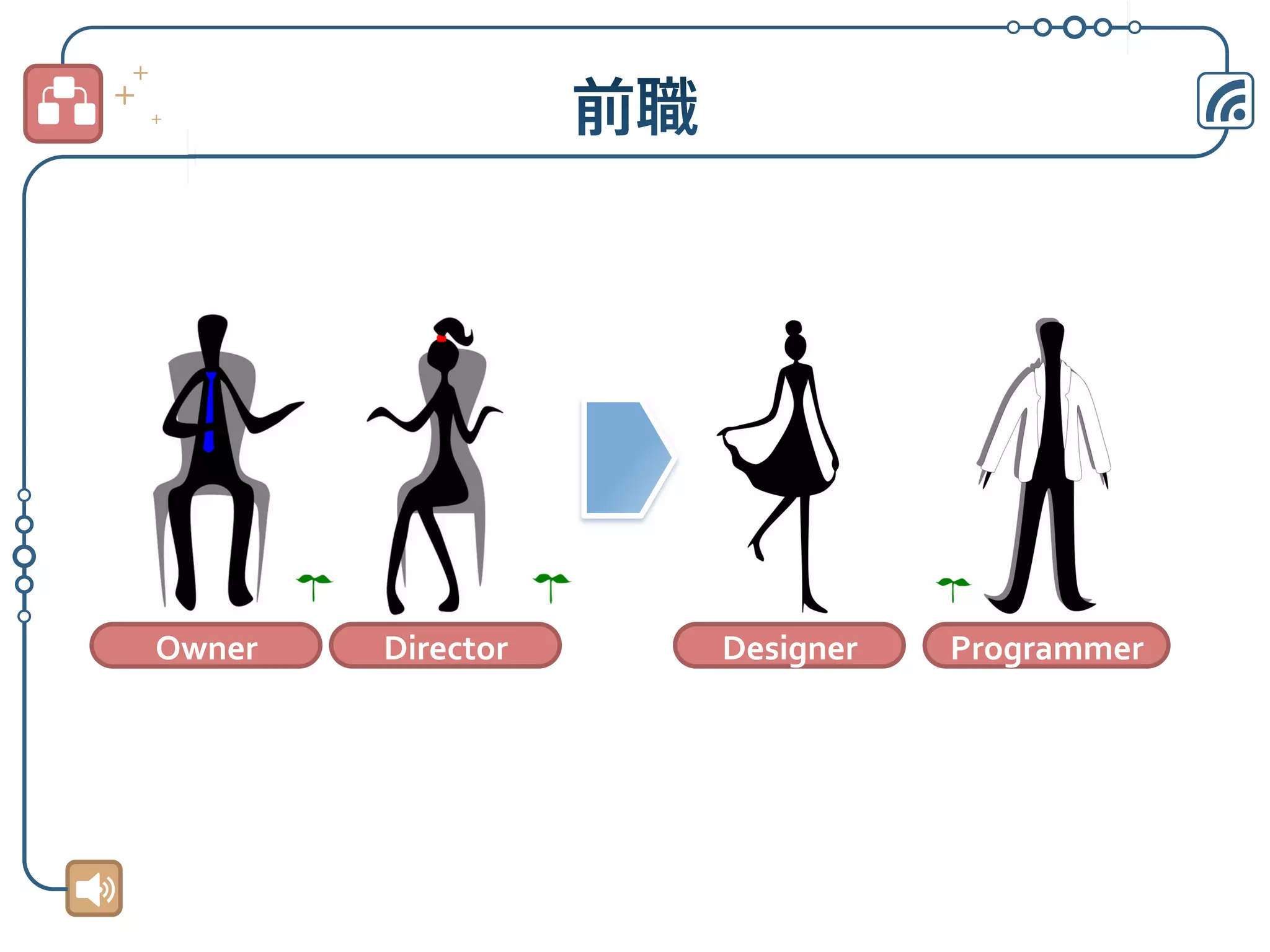 Owner	
  

Director	
  

Designer	
  

Programmer	
  

 