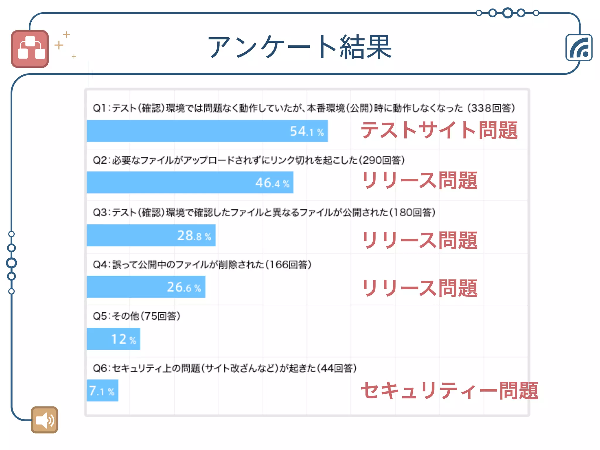 アンケート結果
テストサイト問題
リリース問題
リリース問題
リリース問題

セキュリティー問題

 