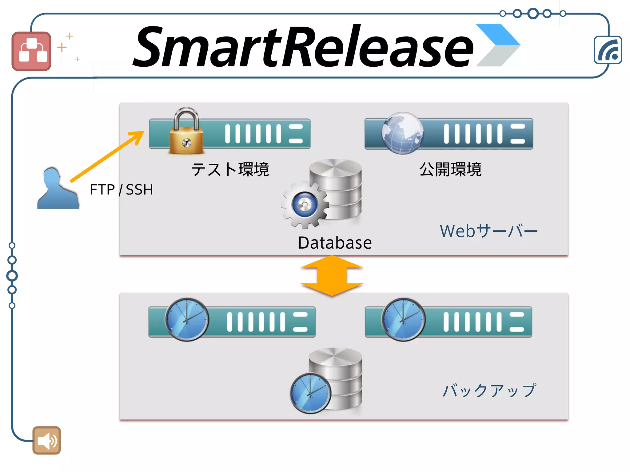 テスト環境

公開環境

FTP	
  /	
  SSH	
Database

Webサーバー

バックアップ

 