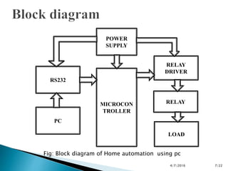 MICROCON
TROLLER
POWER
SUPPLY
RS232
RELAY
DRIVER
PC
RELAY
LOAD
Fig: Block diagram of Home automation using pc
4/7/2016 7/22
 
