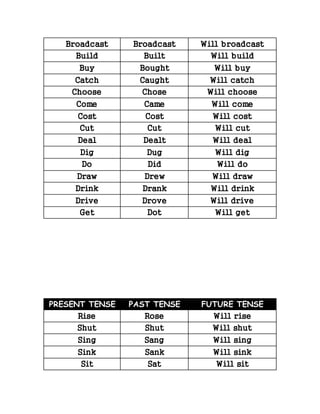 Broadcast Broadcast Will broadcast 
Build Built Will build 
Buy Bought Will buy 
Catch Caught Will catch 
Choose Chose Will choose 
Come Came Will come 
Cost Cost Will cost 
Cut Cut Will cut 
Deal Dealt Will deal 
Dig Dug Will dig 
Do Did Will do 
Draw Drew Will draw 
Drink Drank Will drink 
Drive Drove Will drive 
Get Dot Will get 
PRESENT TENSE PAST TENSE FUTURE TENSE 
Rise Rose Will rise 
Shut Shut Will shut 
Sing Sang Will sing 
Sink Sank Will sink 
Sit Sat Will sit 
 