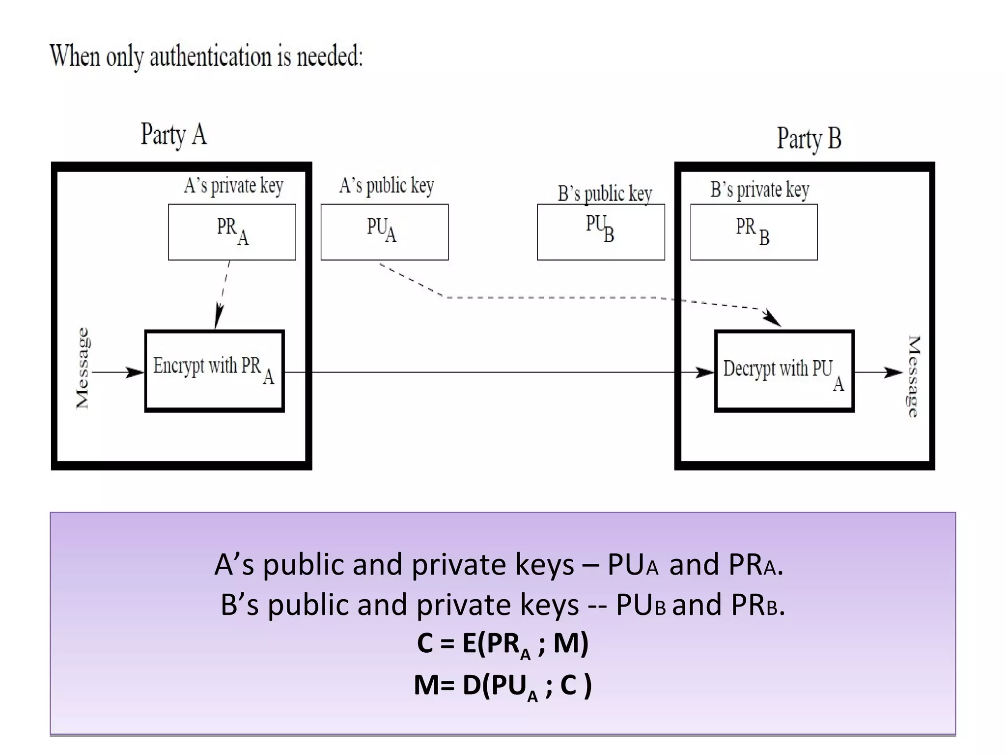 A’s public and private keys – PUA and PRA.
B’s public and private keys -- PUB and PRB.
C = E(PRA ; M)
M= D(PUA ; C )
A’s public and private keys – PUA and PRA.
B’s public and private keys -- PUB and PRB.
C = E(PRA ; M)
M= D(PUA ; C )
 