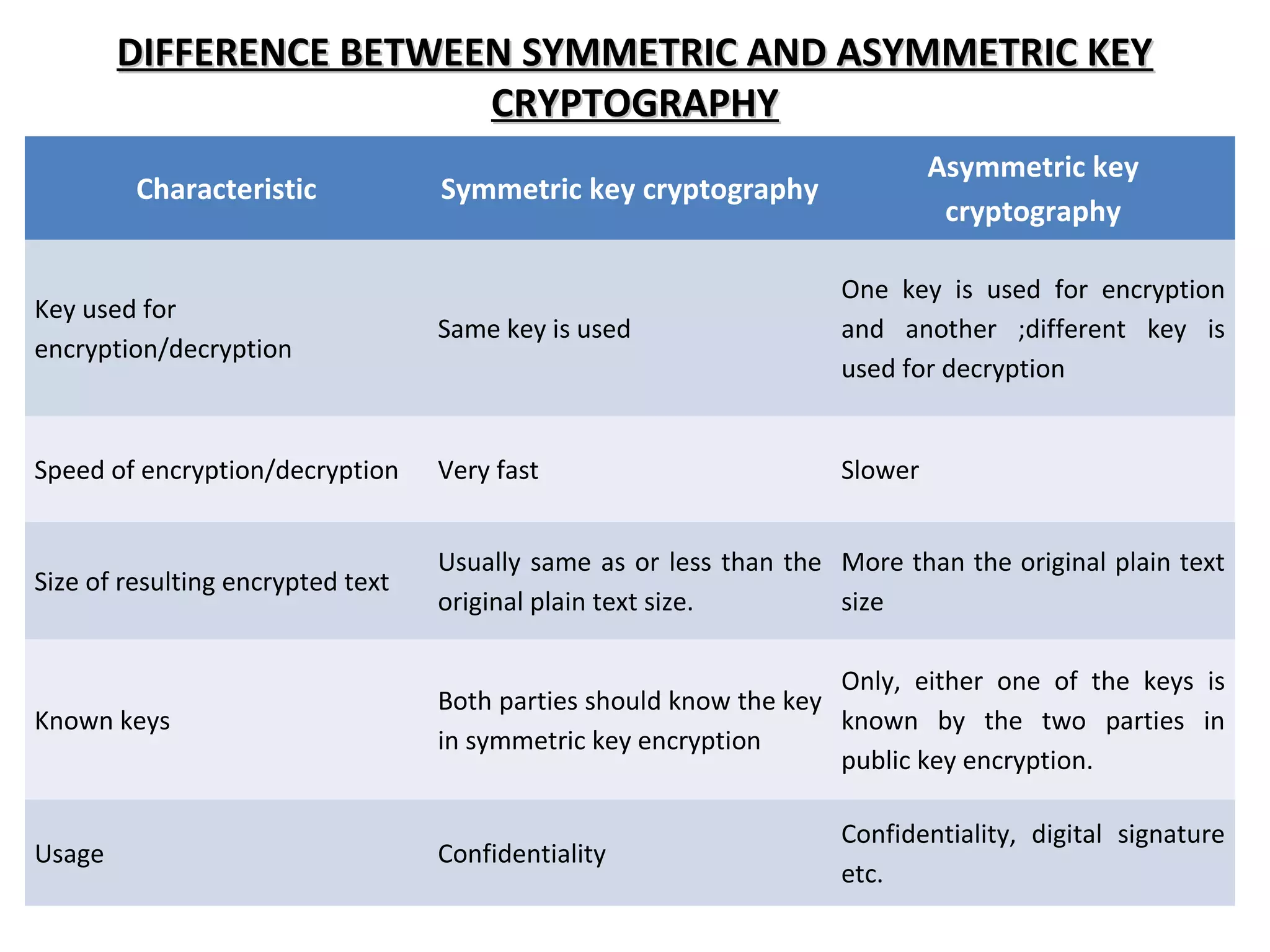 DIFFERENCE BETWEEN SYMMETRIC AND ASYMMETRIC KEYDIFFERENCE BETWEEN SYMMETRIC AND ASYMMETRIC KEY
CRYPTOGRAPHYCRYPTOGRAPHY
Characteristic Symmetric key cryptography
Asymmetric key
cryptography
Key used for
encryption/decryption
Same key is used
One key is used for encryption
and another ;different key is
used for decryption
Speed of encryption/decryption Very fast Slower
Size of resulting encrypted text
Usually same as or less than the
original plain text size.
More than the original plain text
size
Known keys
Both parties should know the key
in symmetric key encryption
Only, either one of the keys is
known by the two parties in
public key encryption.
Usage Confidentiality
Confidentiality, digital signature
etc.
 