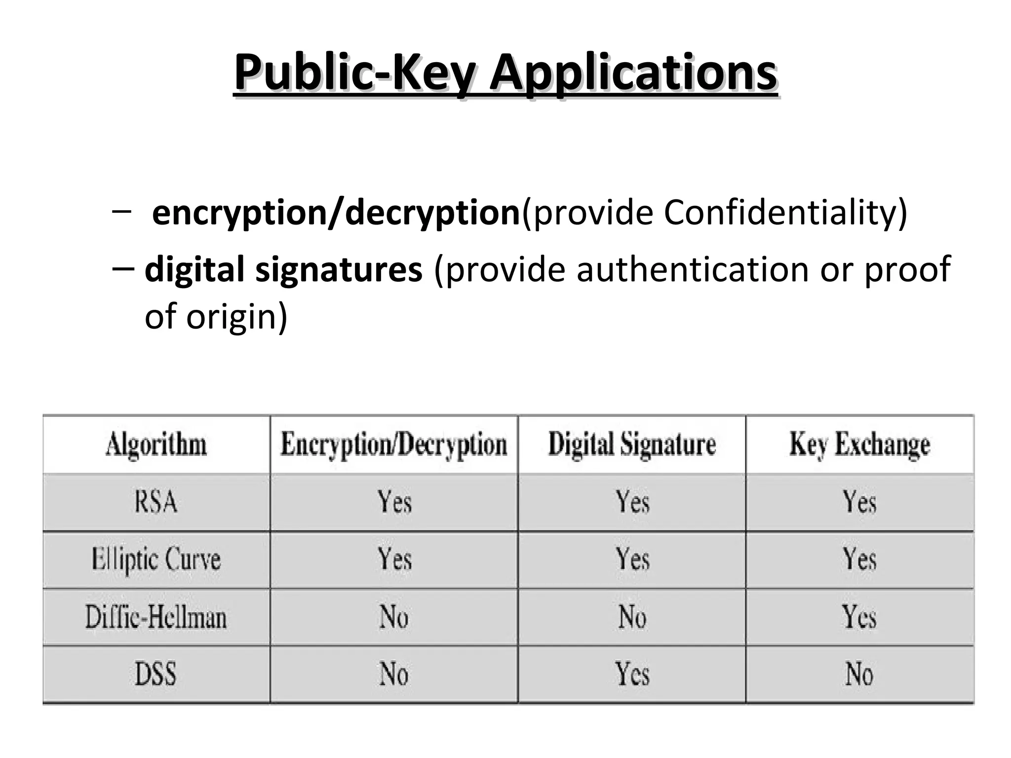 Public-Key ApplicationsPublic-Key Applications
– encryption/decryption(provide Confidentiality)
– digital signatures (provide authentication or proof
of origin)
 
