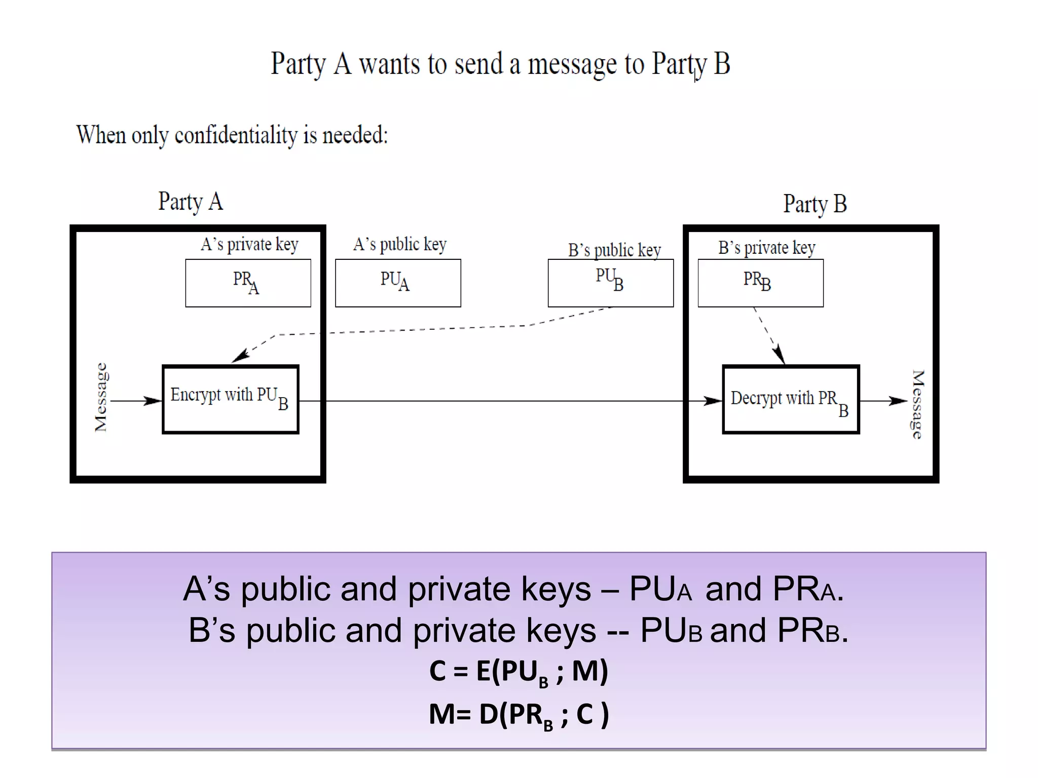 A’s public and private keys – PUA and PRA.
B’s public and private keys -- PUB and PRB.
C = E(PUB ; M)
M= D(PRB ; C )
A’s public and private keys – PUA and PRA.
B’s public and private keys -- PUB and PRB.
C = E(PUB ; M)
M= D(PRB ; C )
 