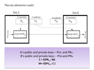 A’s public and private keys – PUA and PRA.
B’s public and private keys -- PUB and PRB.
C = E(PRA ; M)
M= D(PUA ; C )
A’s public and private keys – PUA and PRA.
B’s public and private keys -- PUB and PRB.
C = E(PRA ; M)
M= D(PUA ; C )
 
