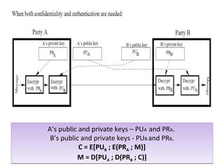 A’s public and private keys – PUA and PRA.
B’s public and private keys - PUB and PRB.
C = E[PUB ; E(PRA ; M)]
M = D[PUA ; D(PRB ; C)]
A’s public and private keys – PUA and PRA.
B’s public and private keys - PUB and PRB.
C = E[PUB ; E(PRA ; M)]
M = D[PUA ; D(PRB ; C)]
 