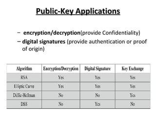 Public-Key ApplicationsPublic-Key Applications
– encryption/decryption(provide Confidentiality)
– digital signatures (provide authentication or proof
of origin)
 