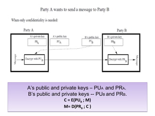 A’s public and private keys – PUA and PRA.
B’s public and private keys -- PUB and PRB.
C = E(PUB ; M)
M= D(PRB ; C )
A’s public and private keys – PUA and PRA.
B’s public and private keys -- PUB and PRB.
C = E(PUB ; M)
M= D(PRB ; C )
 