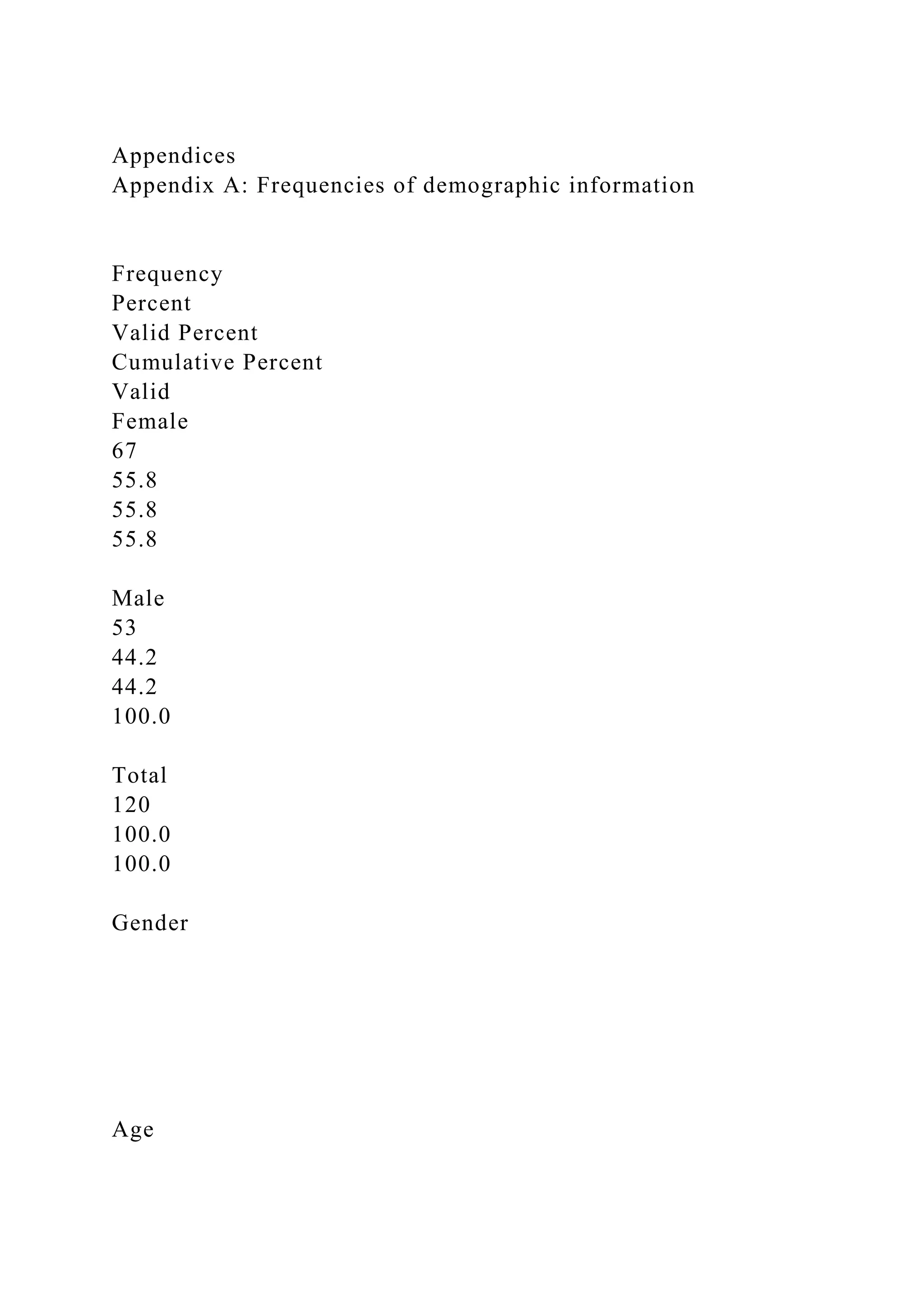 Appendices
Appendix A: Frequencies of demographic information
Frequency
Percent
Valid Percent
Cumulative Percent
Valid
Female
67
55.8
55.8
55.8
Male
53
44.2
44.2
100.0
Total
120
100.0
100.0
Gender
Age
 