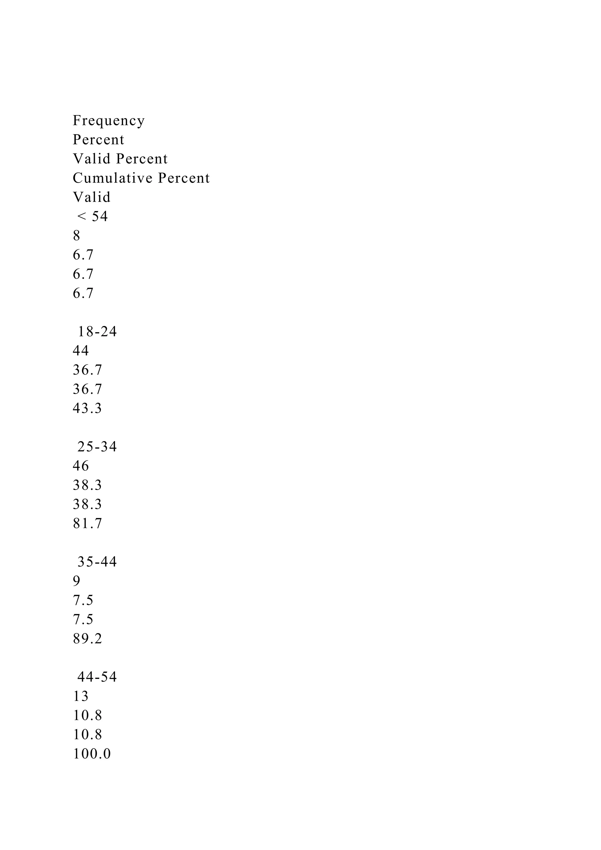 Frequency
Percent
Valid Percent
Cumulative Percent
Valid
< 54
8
6.7
6.7
6.7
18-24
44
36.7
36.7
43.3
25-34
46
38.3
38.3
81.7
35-44
9
7.5
7.5
89.2
44-54
13
10.8
10.8
100.0
 