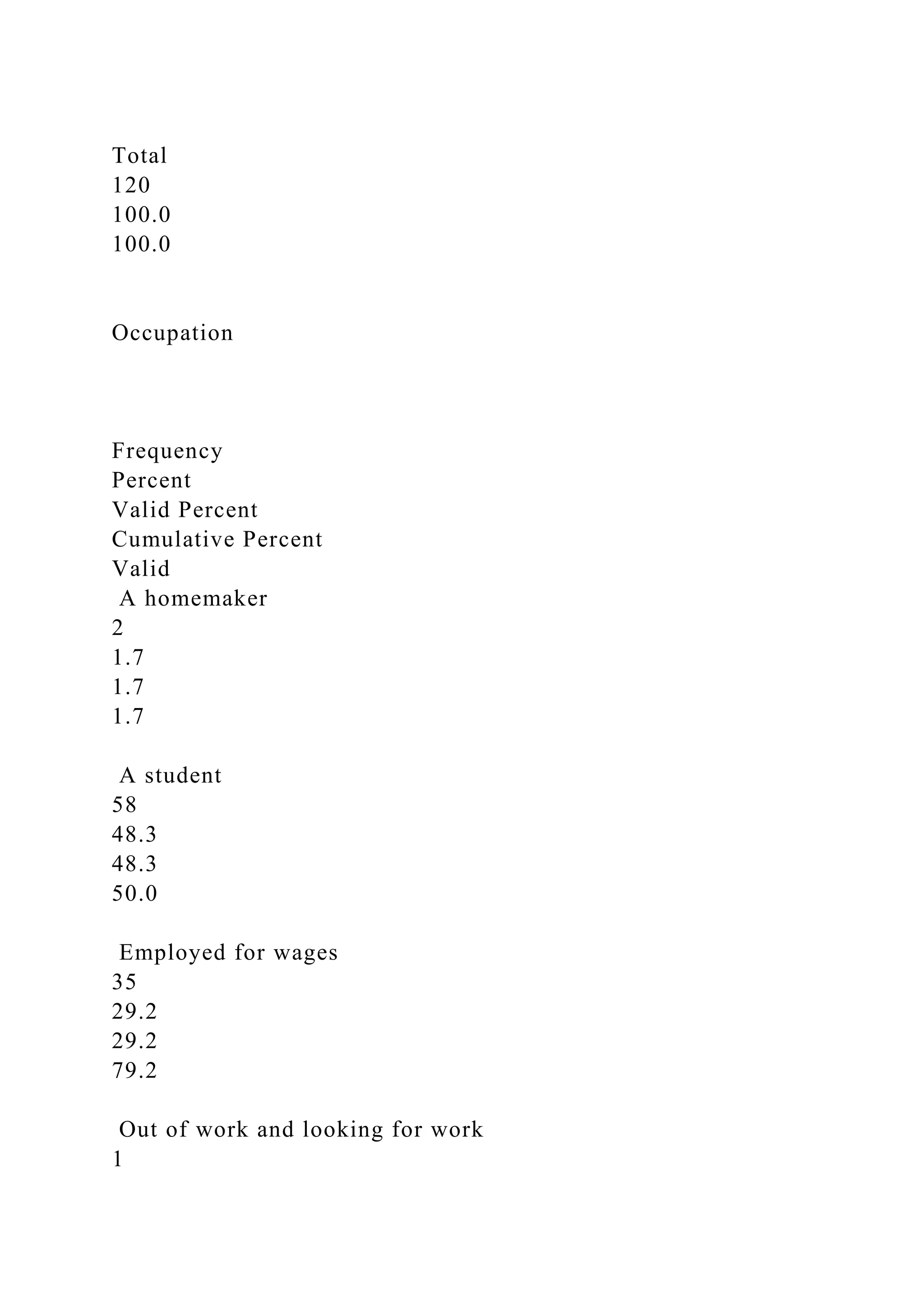 Total
120
100.0
100.0
Occupation
Frequency
Percent
Valid Percent
Cumulative Percent
Valid
A homemaker
2
1.7
1.7
1.7
A student
58
48.3
48.3
50.0
Employed for wages
35
29.2
29.2
79.2
Out of work and looking for work
1
 