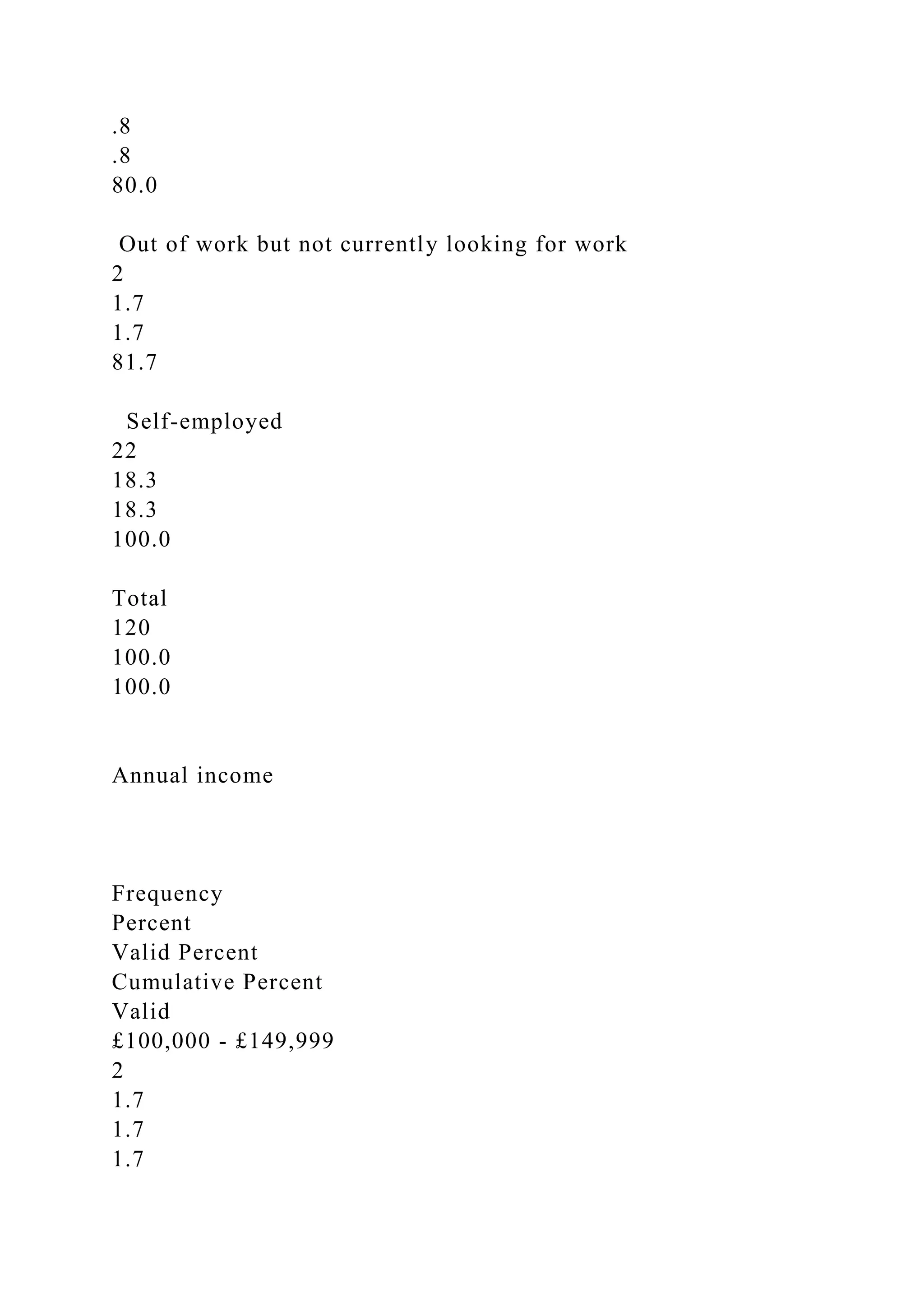 .8
.8
80.0
Out of work but not currently looking for work
2
1.7
1.7
81.7
Self-employed
22
18.3
18.3
100.0
Total
120
100.0
100.0
Annual income
Frequency
Percent
Valid Percent
Cumulative Percent
Valid
£100,000 - £149,999
2
1.7
1.7
1.7
 