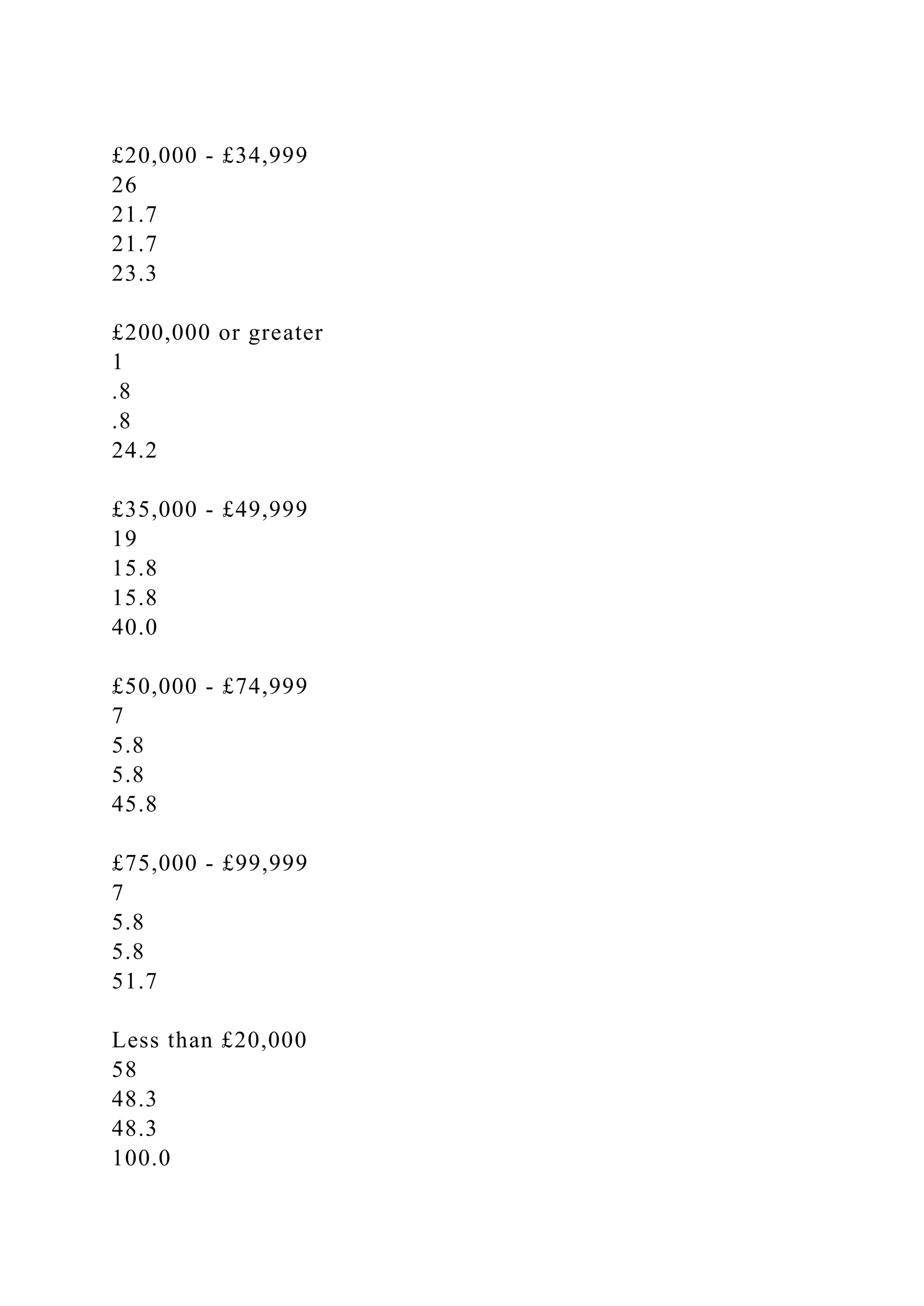 £20,000 - £34,999
26
21.7
21.7
23.3
£200,000 or greater
1
.8
.8
24.2
£35,000 - £49,999
19
15.8
15.8
40.0
£50,000 - £74,999
7
5.8
5.8
45.8
£75,000 - £99,999
7
5.8
5.8
51.7
Less than £20,000
58
48.3
48.3
100.0
 