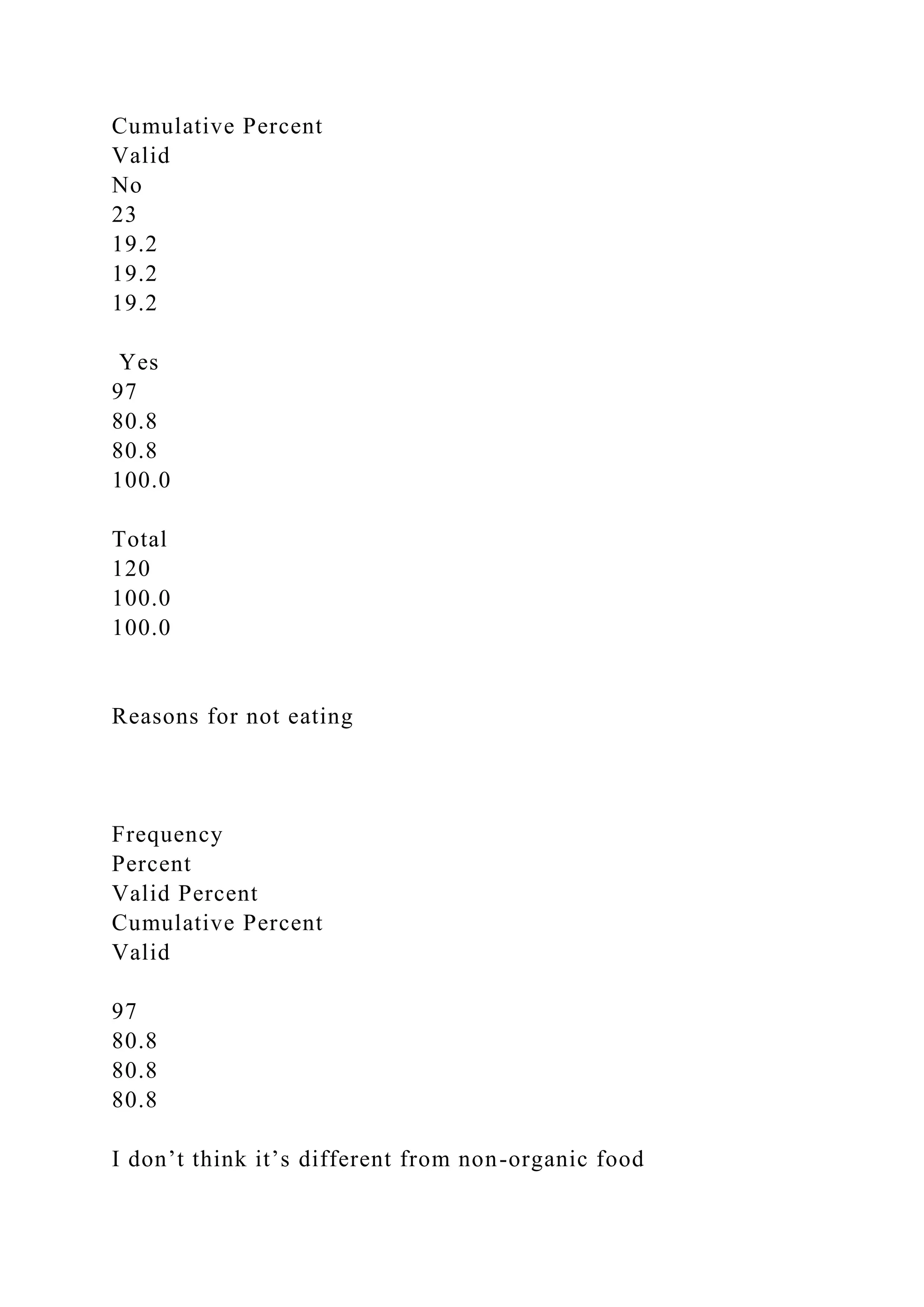 Cumulative Percent
Valid
No
23
19.2
19.2
19.2
Yes
97
80.8
80.8
100.0
Total
120
100.0
100.0
Reasons for not eating
Frequency
Percent
Valid Percent
Cumulative Percent
Valid
97
80.8
80.8
80.8
I don’t think it’s different from non-organic food
 