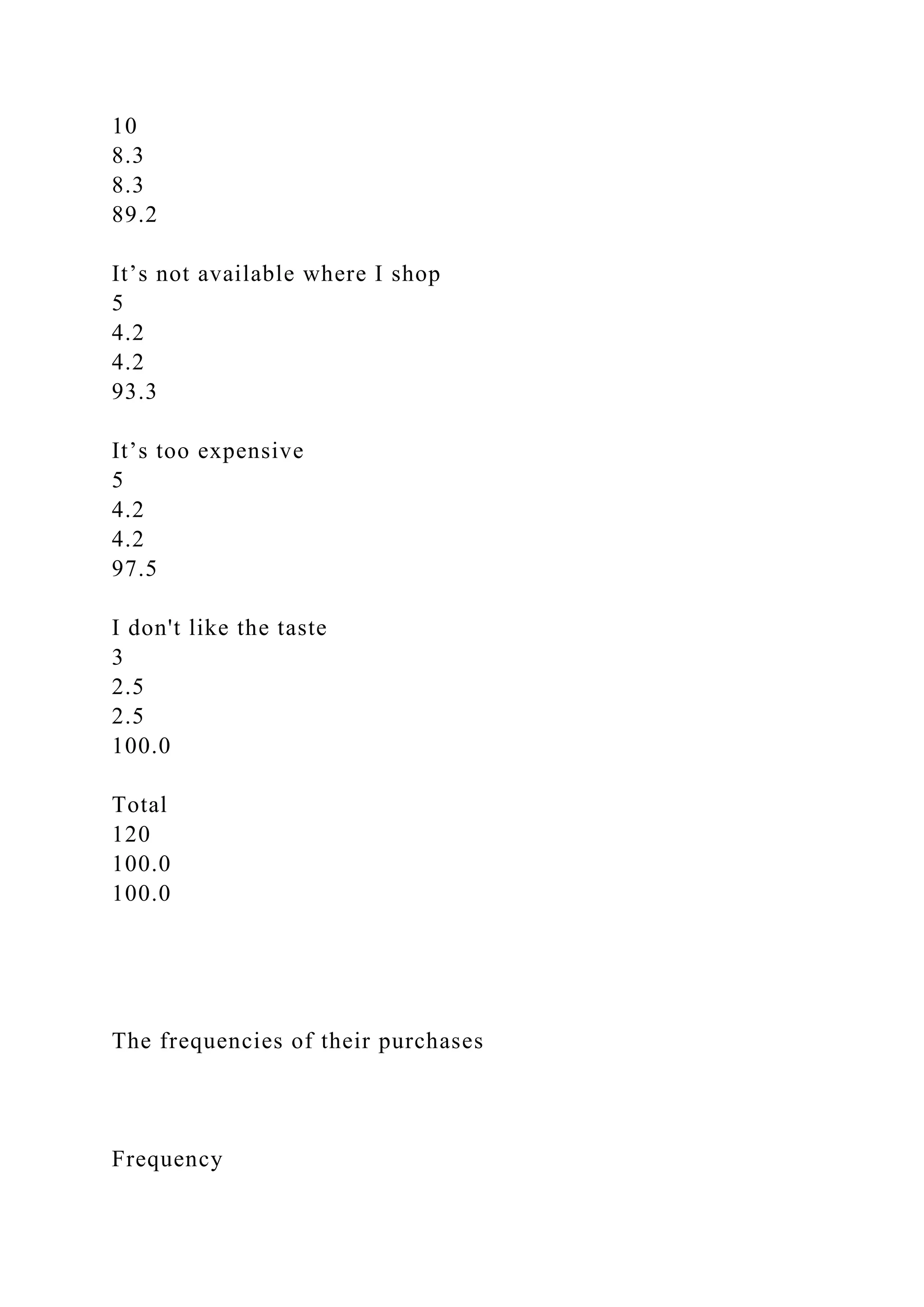 10
8.3
8.3
89.2
It’s not available where I shop
5
4.2
4.2
93.3
It’s too expensive
5
4.2
4.2
97.5
I don't like the taste
3
2.5
2.5
100.0
Total
120
100.0
100.0
The frequencies of their purchases
Frequency
 