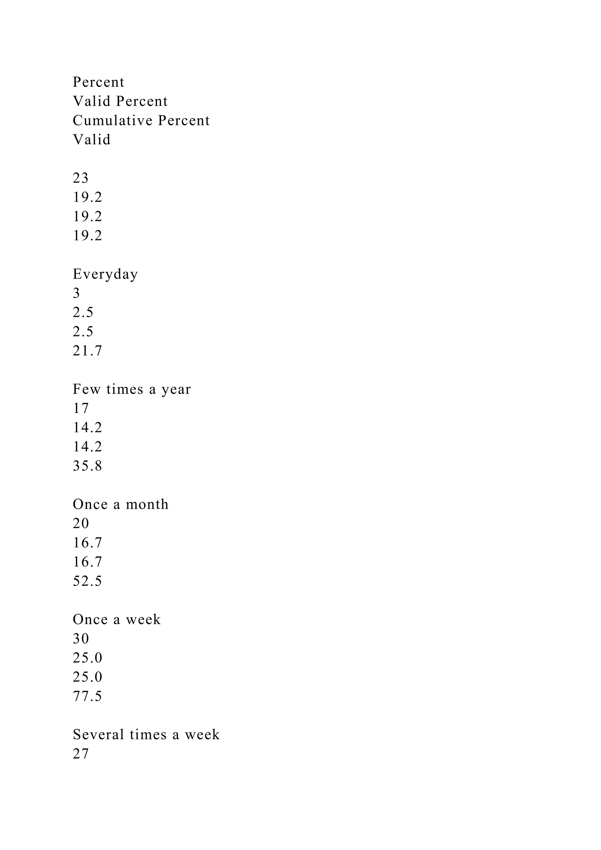 Percent
Valid Percent
Cumulative Percent
Valid
23
19.2
19.2
19.2
Everyday
3
2.5
2.5
21.7
Few times a year
17
14.2
14.2
35.8
Once a month
20
16.7
16.7
52.5
Once a week
30
25.0
25.0
77.5
Several times a week
27
 