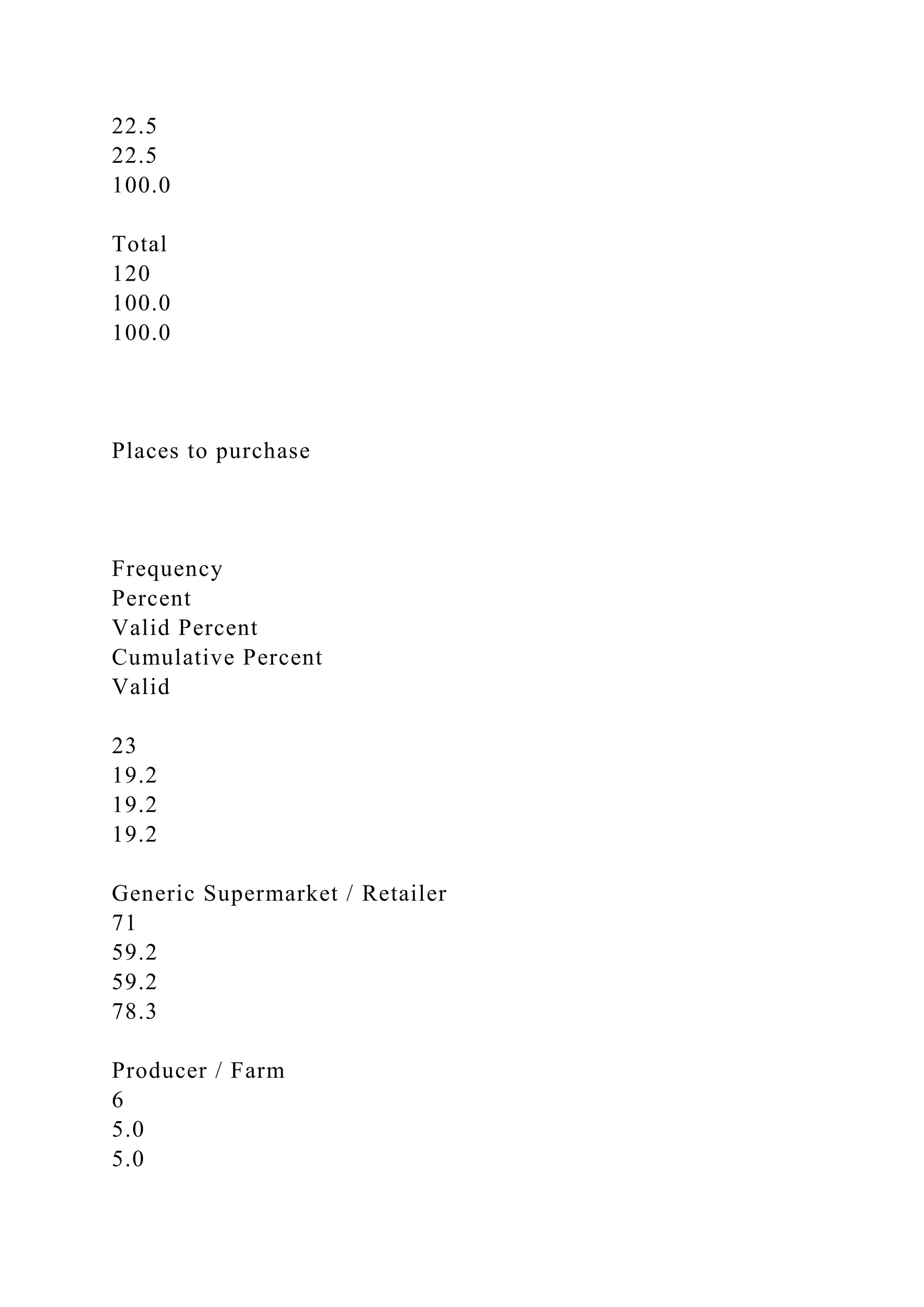22.5
22.5
100.0
Total
120
100.0
100.0
Places to purchase
Frequency
Percent
Valid Percent
Cumulative Percent
Valid
23
19.2
19.2
19.2
Generic Supermarket / Retailer
71
59.2
59.2
78.3
Producer / Farm
6
5.0
5.0
 