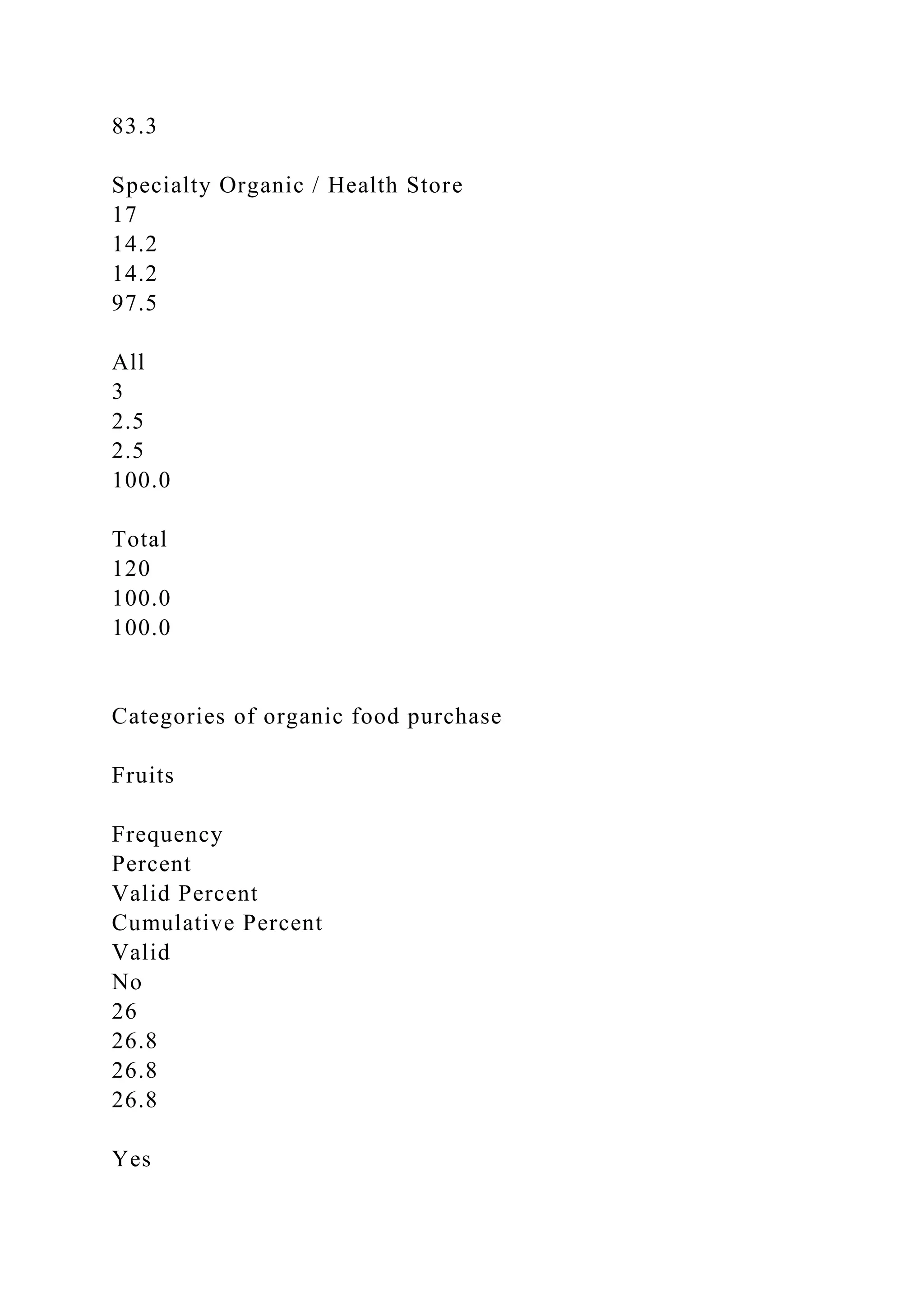83.3
Specialty Organic / Health Store
17
14.2
14.2
97.5
All
3
2.5
2.5
100.0
Total
120
100.0
100.0
Categories of organic food purchase
Fruits
Frequency
Percent
Valid Percent
Cumulative Percent
Valid
No
26
26.8
26.8
26.8
Yes
 