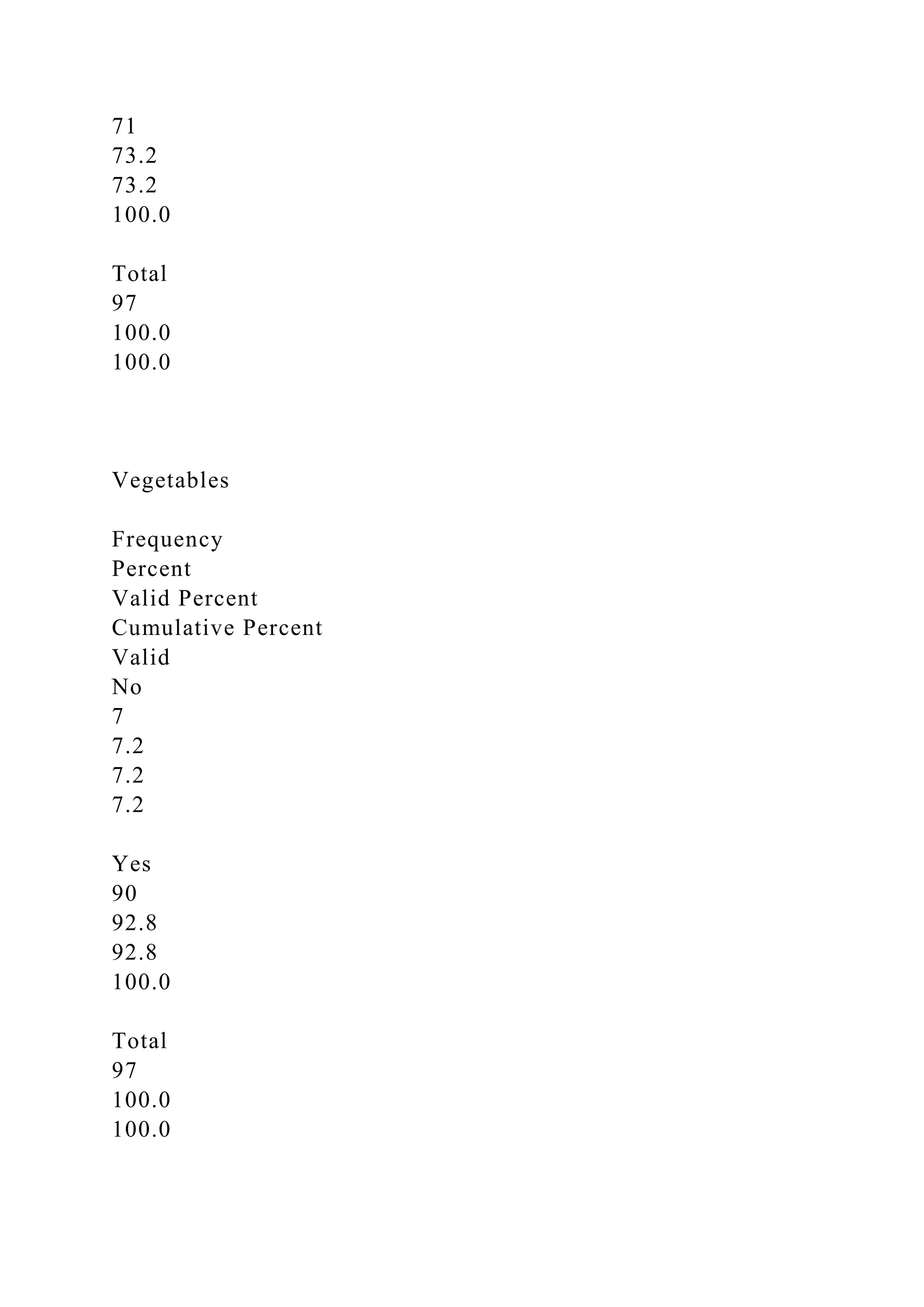 71
73.2
73.2
100.0
Total
97
100.0
100.0
Vegetables
Frequency
Percent
Valid Percent
Cumulative Percent
Valid
No
7
7.2
7.2
7.2
Yes
90
92.8
92.8
100.0
Total
97
100.0
100.0
 