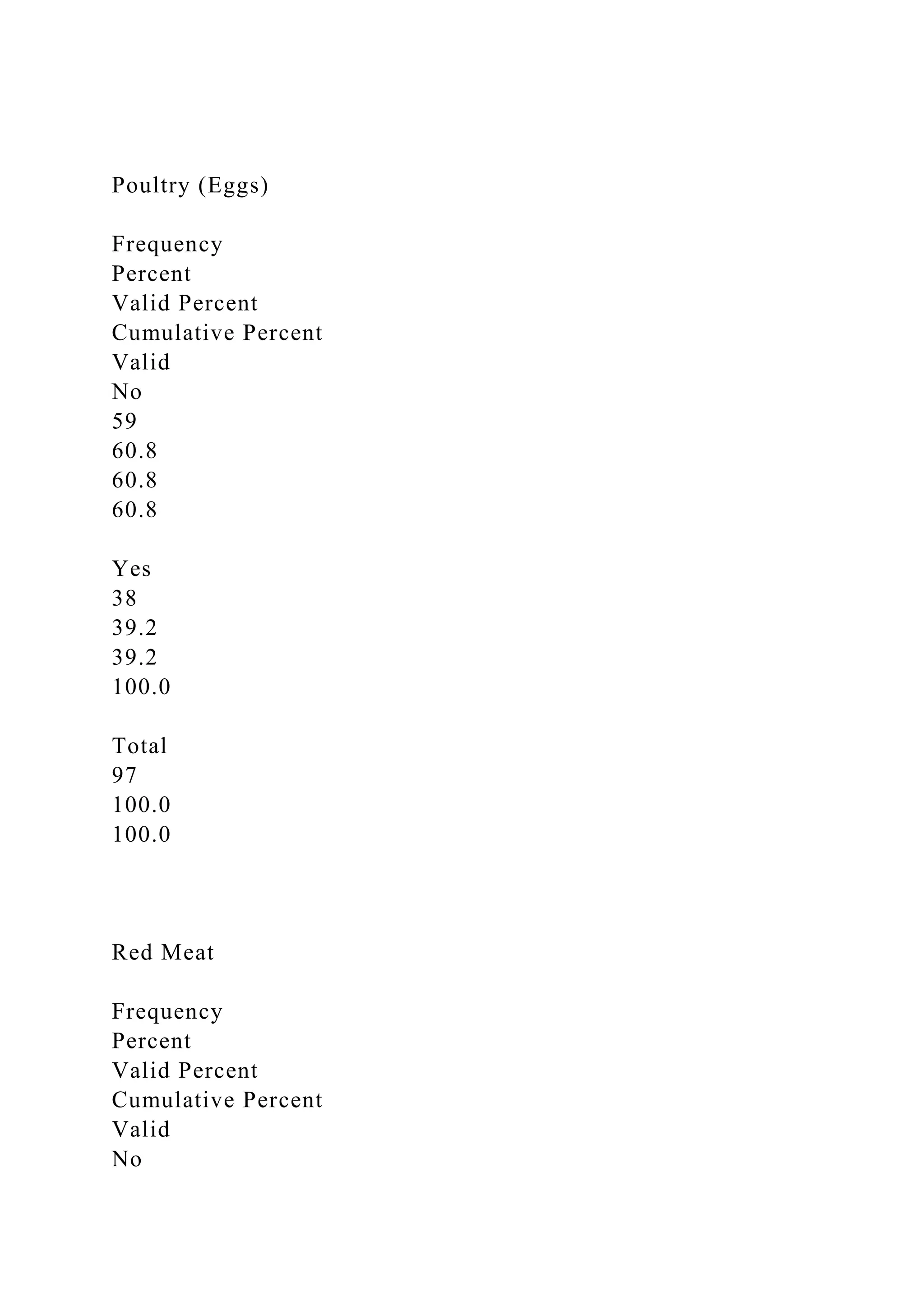 Poultry (Eggs)
Frequency
Percent
Valid Percent
Cumulative Percent
Valid
No
59
60.8
60.8
60.8
Yes
38
39.2
39.2
100.0
Total
97
100.0
100.0
Red Meat
Frequency
Percent
Valid Percent
Cumulative Percent
Valid
No
 