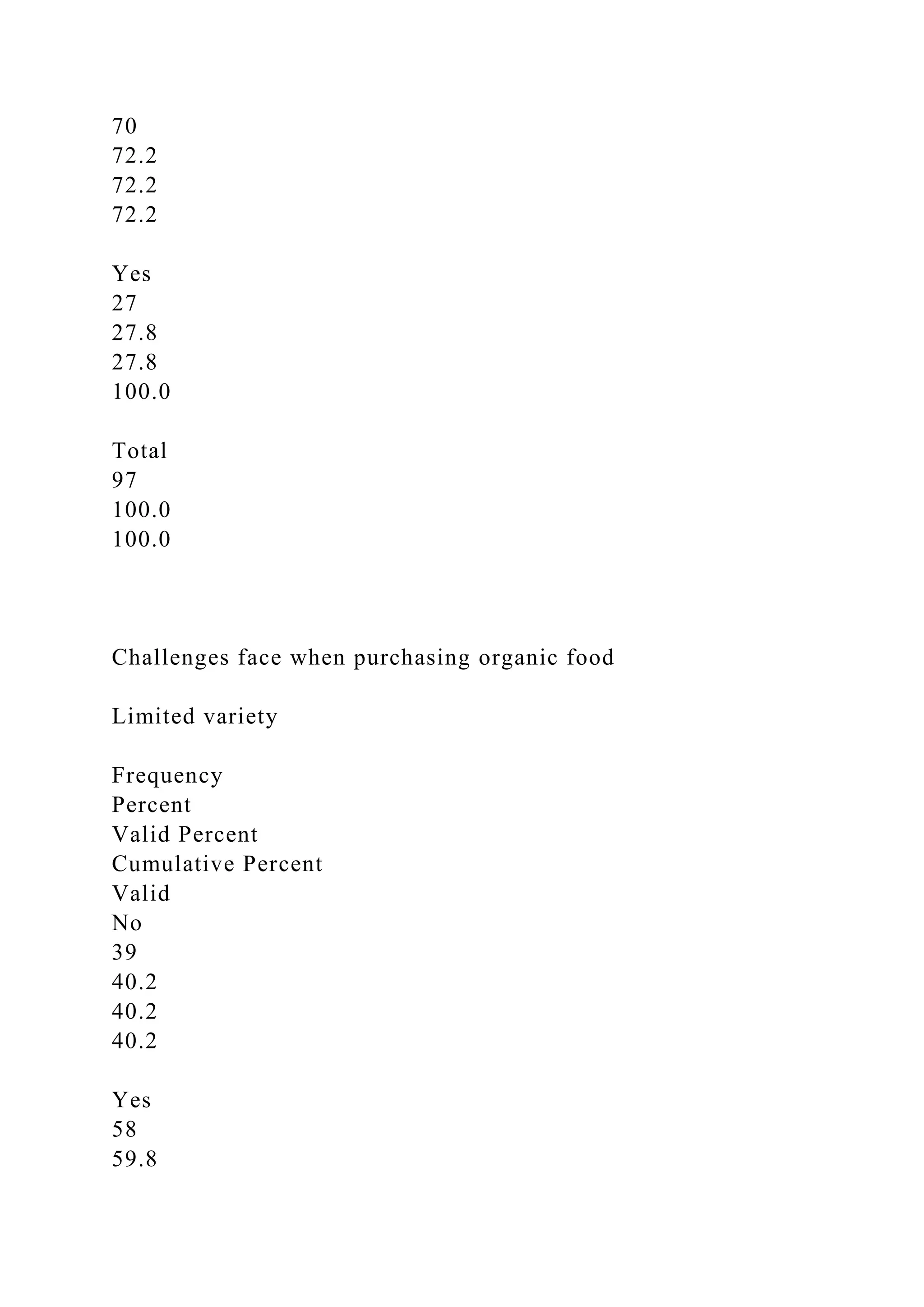 70
72.2
72.2
72.2
Yes
27
27.8
27.8
100.0
Total
97
100.0
100.0
Challenges face when purchasing organic food
Limited variety
Frequency
Percent
Valid Percent
Cumulative Percent
Valid
No
39
40.2
40.2
40.2
Yes
58
59.8
 