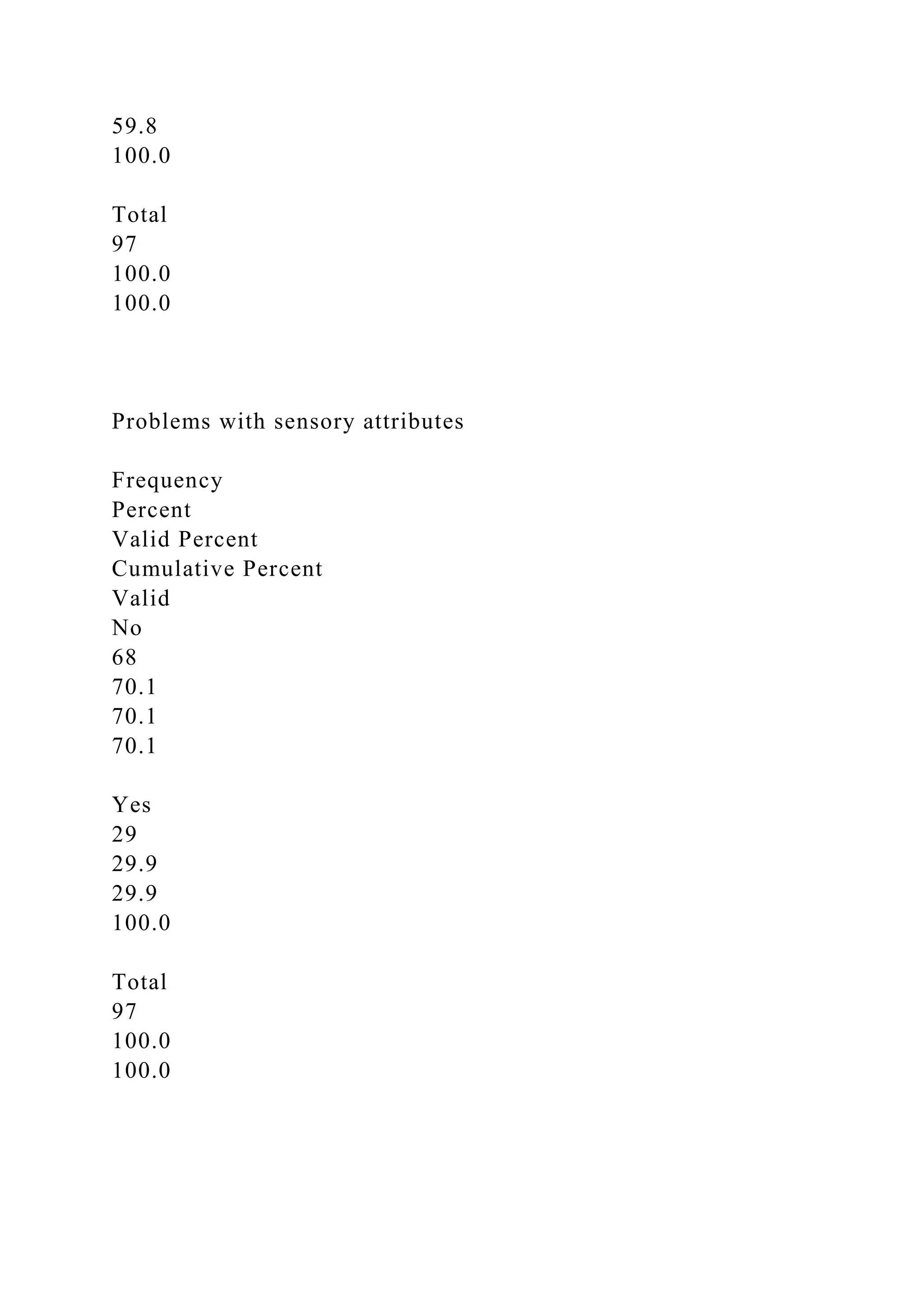 59.8
100.0
Total
97
100.0
100.0
Problems with sensory attributes
Frequency
Percent
Valid Percent
Cumulative Percent
Valid
No
68
70.1
70.1
70.1
Yes
29
29.9
29.9
100.0
Total
97
100.0
100.0
 
