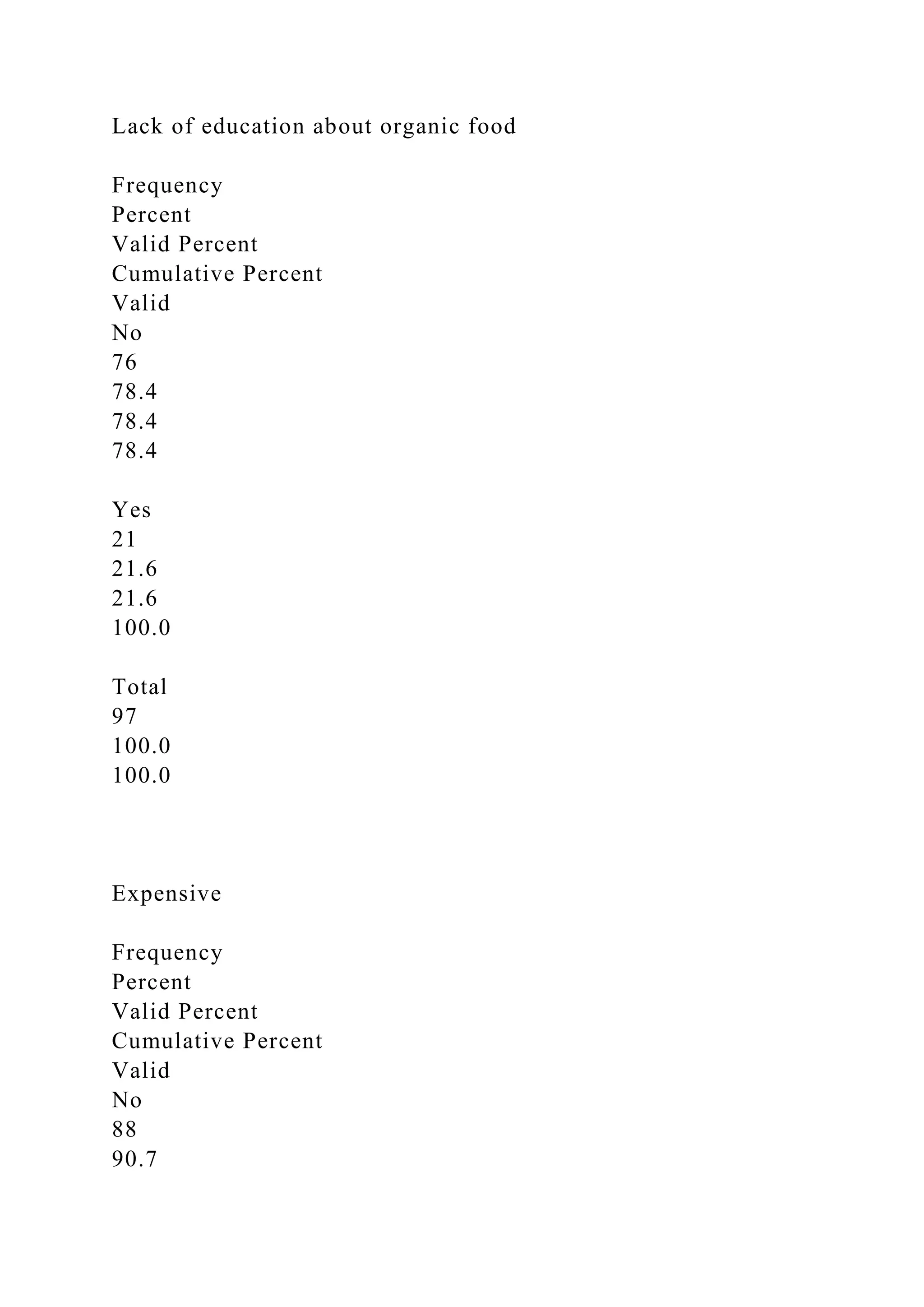 Lack of education about organic food
Frequency
Percent
Valid Percent
Cumulative Percent
Valid
No
76
78.4
78.4
78.4
Yes
21
21.6
21.6
100.0
Total
97
100.0
100.0
Expensive
Frequency
Percent
Valid Percent
Cumulative Percent
Valid
No
88
90.7
 