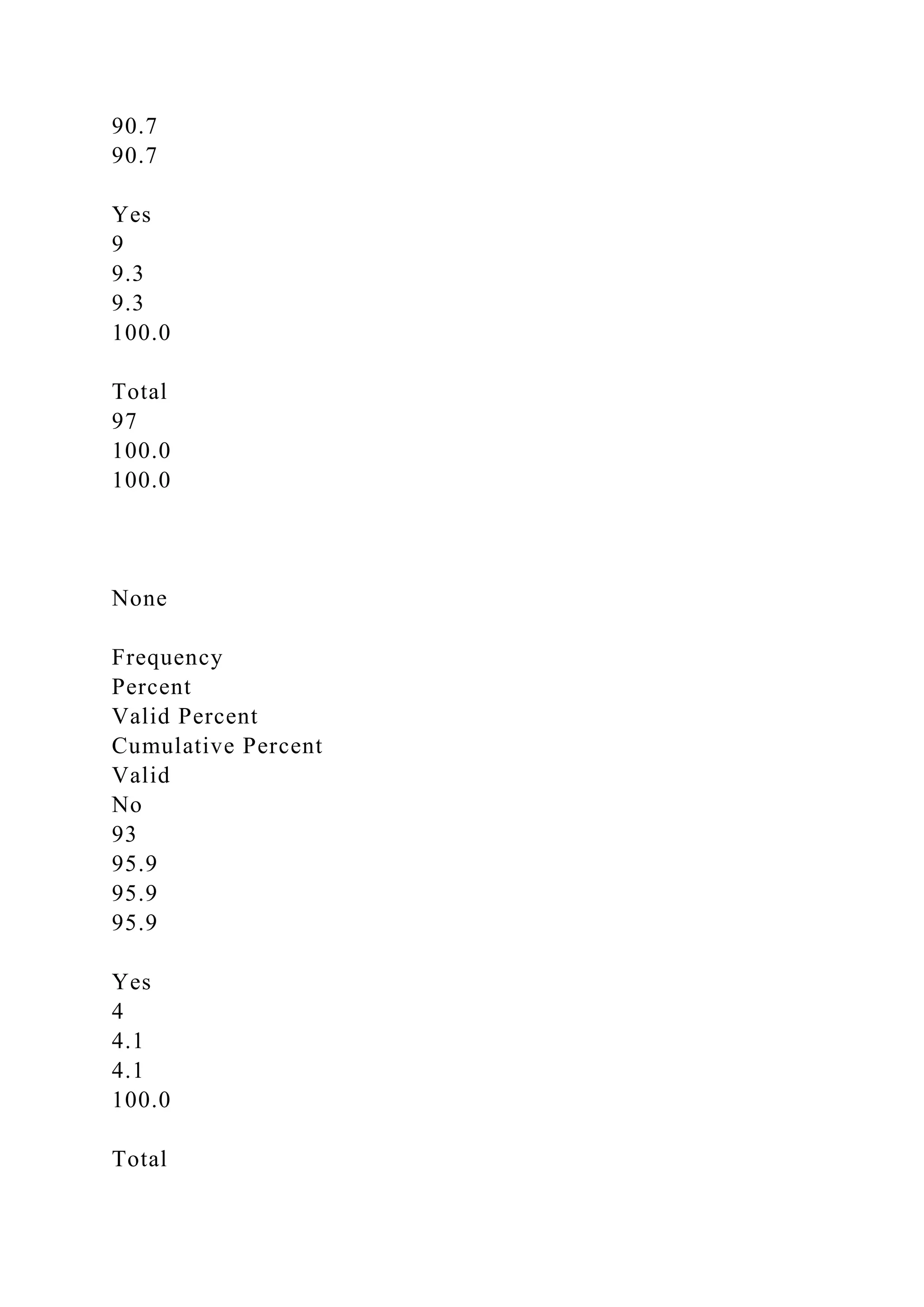 90.7
90.7
Yes
9
9.3
9.3
100.0
Total
97
100.0
100.0
None
Frequency
Percent
Valid Percent
Cumulative Percent
Valid
No
93
95.9
95.9
95.9
Yes
4
4.1
4.1
100.0
Total
 