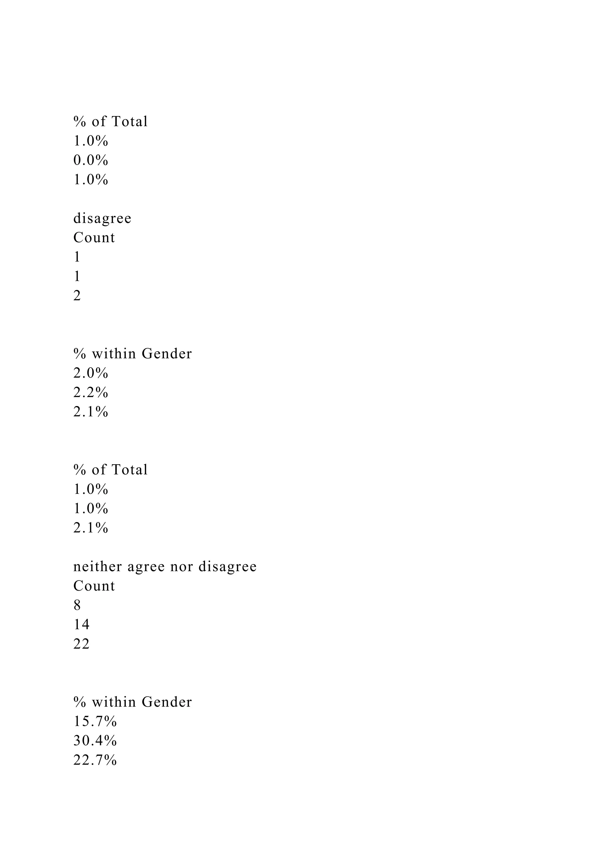 % of Total
1.0%
0.0%
1.0%
disagree
Count
1
1
2
% within Gender
2.0%
2.2%
2.1%
% of Total
1.0%
1.0%
2.1%
neither agree nor disagree
Count
8
14
22
% within Gender
15.7%
30.4%
22.7%
 