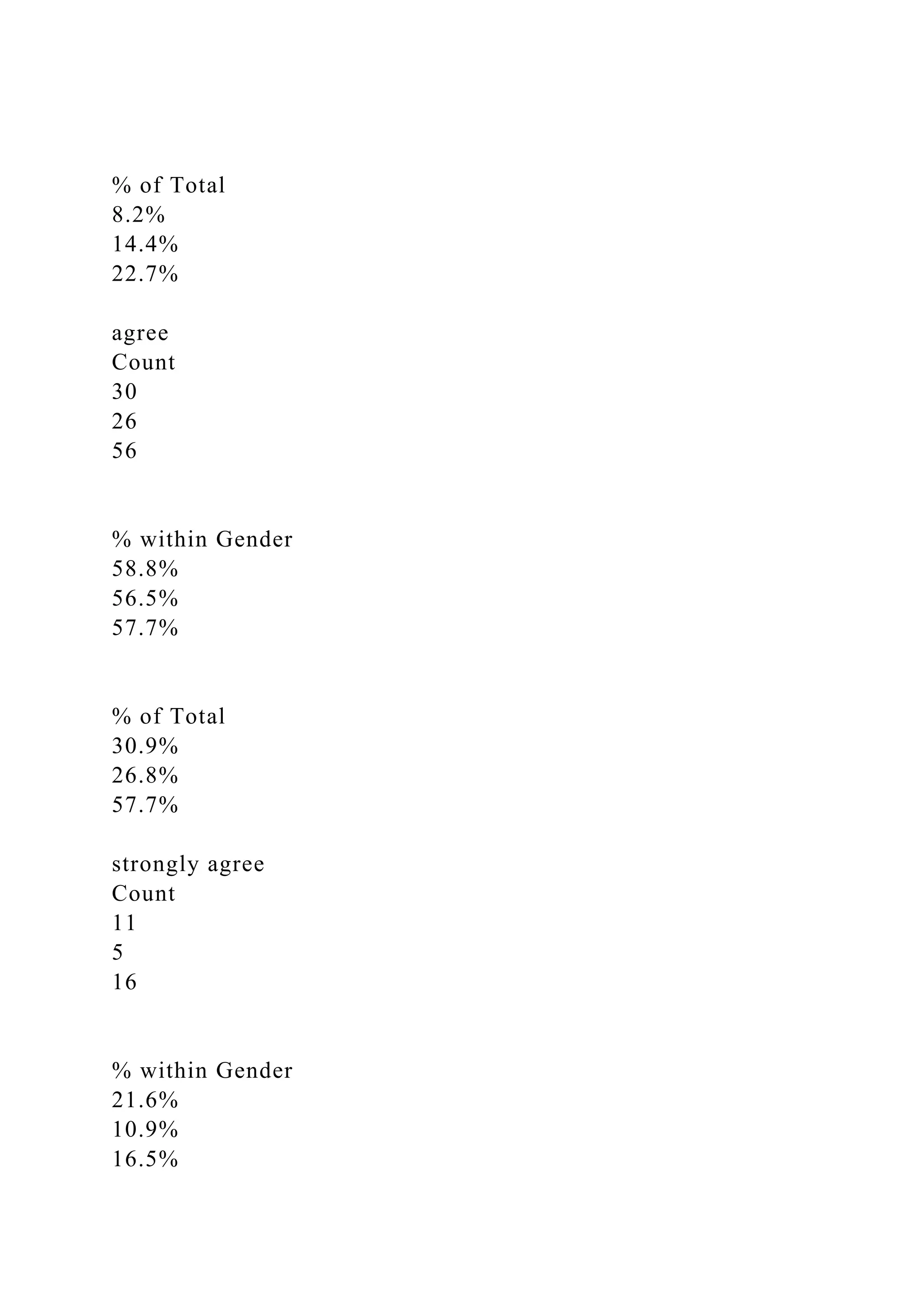 % of Total
8.2%
14.4%
22.7%
agree
Count
30
26
56
% within Gender
58.8%
56.5%
57.7%
% of Total
30.9%
26.8%
57.7%
strongly agree
Count
11
5
16
% within Gender
21.6%
10.9%
16.5%
 