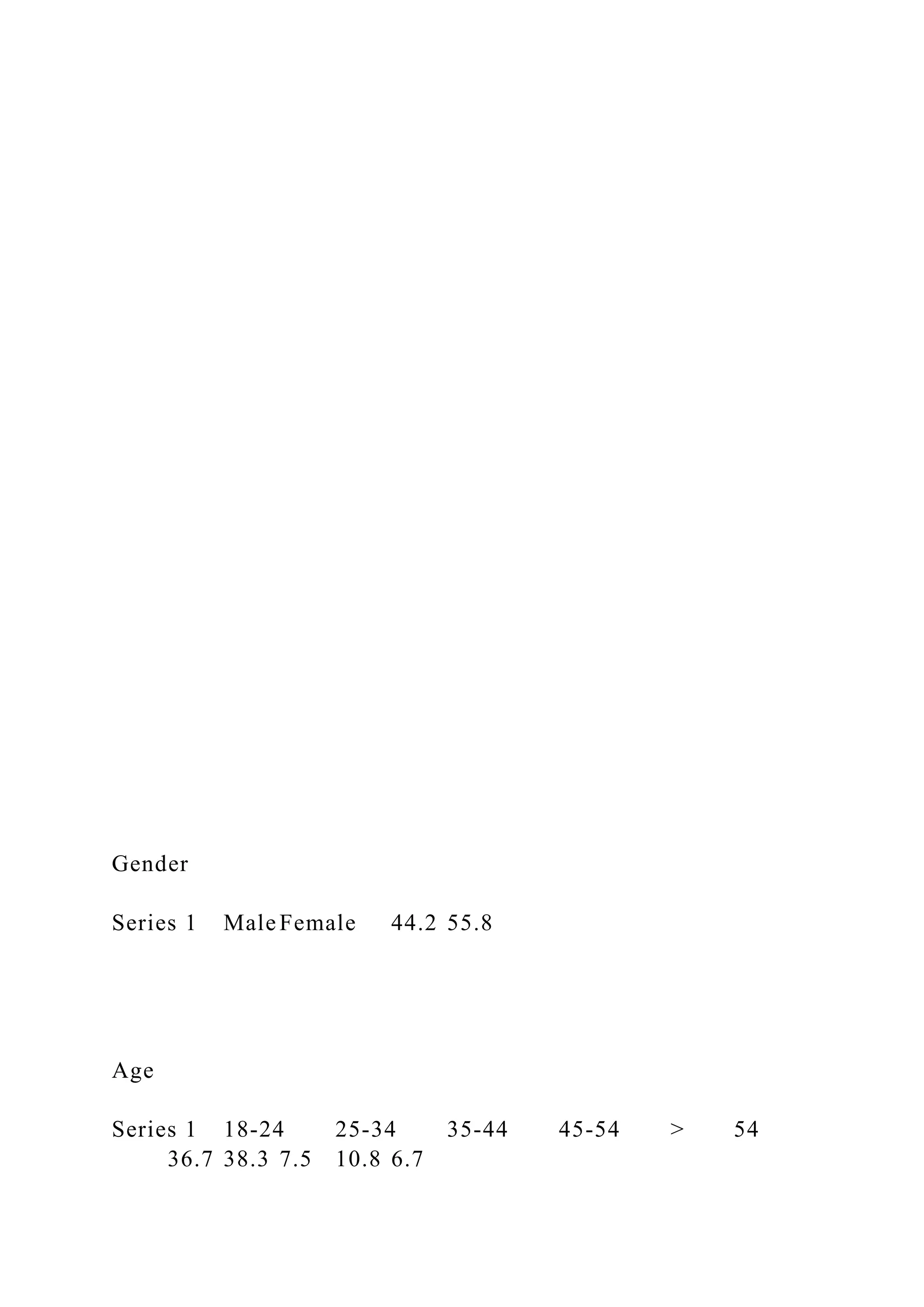 Gender
Series 1 Male Female 44.2 55.8
Age
Series 1 18-24 25-34 35-44 45-54 > 54
36.7 38.3 7.5 10.8 6.7
 