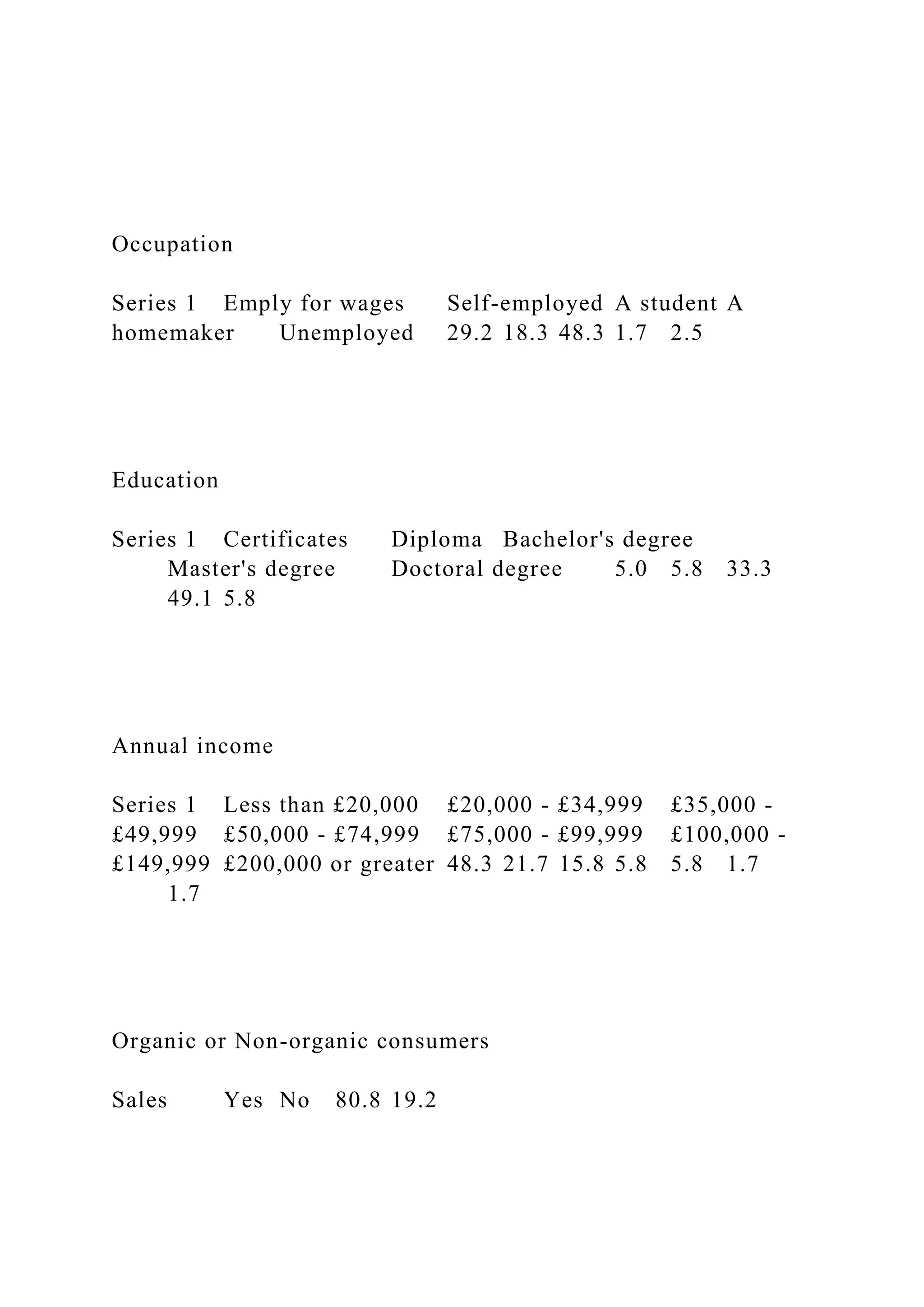 Occupation
Series 1 Emply for wages Self-employed A student A
homemaker Unemployed 29.2 18.3 48.3 1.7 2.5
Education
Series 1 Certificates Diploma Bachelor's degree
Master's degree Doctoral degree 5.0 5.8 33.3
49.1 5.8
Annual income
Series 1 Less than £20,000 £20,000 - £34,999 £35,000 -
£49,999 £50,000 - £74,999 £75,000 - £99,999 £100,000 -
£149,999 £200,000 or greater 48.3 21.7 15.8 5.8 5.8 1.7
1.7
Organic or Non-organic consumers
Sales Yes No 80.8 19.2
 
