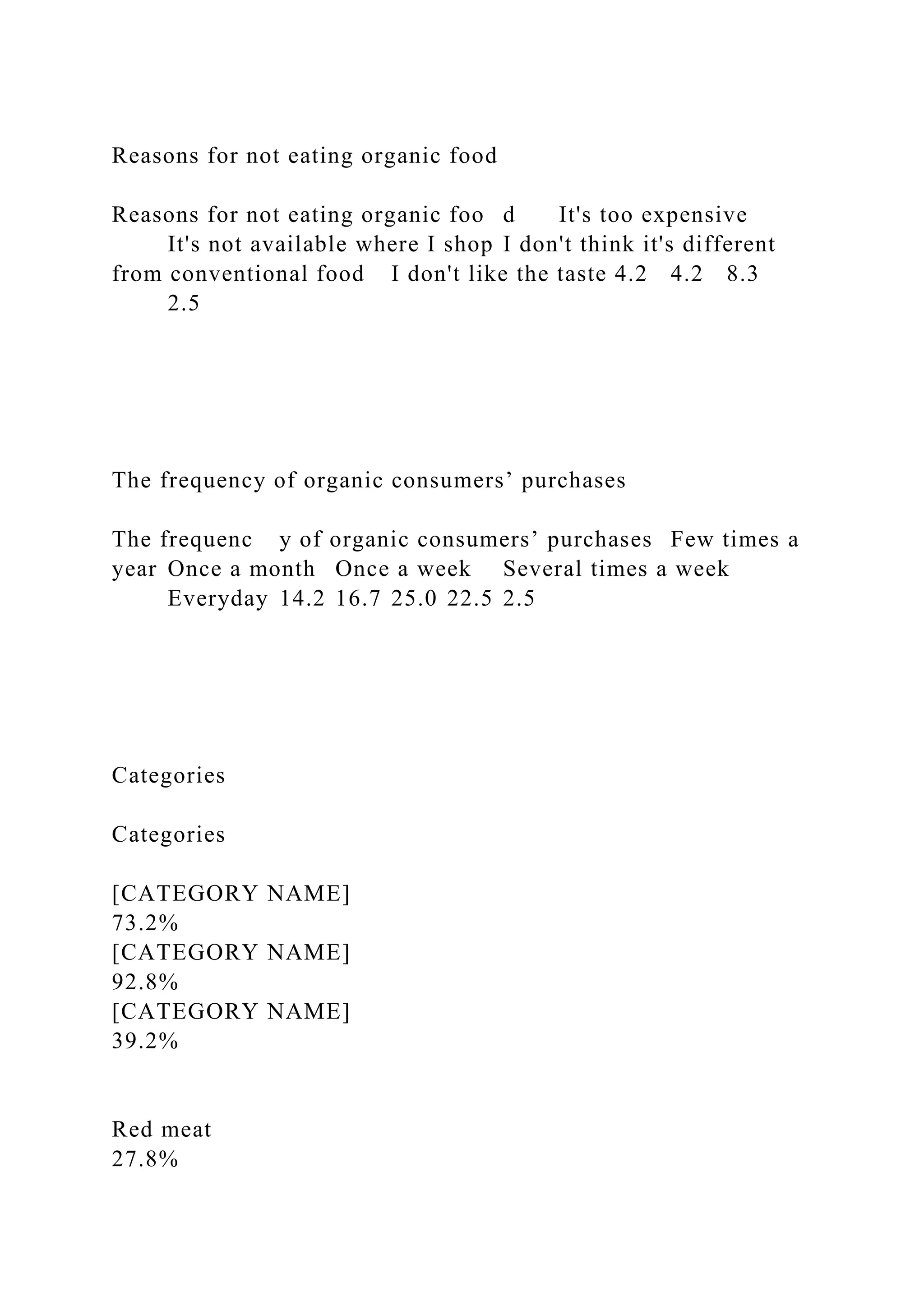 Reasons for not eating organic food
Reasons for not eating organic foo d It's too expensive
It's not available where I shop I don't think it's different
from conventional food I don't like the taste 4.2 4.2 8.3
2.5
The frequency of organic consumers’ purchases
The frequenc y of organic consumers’ purchases Few times a
year Once a month Once a week Several times a week
Everyday 14.2 16.7 25.0 22.5 2.5
Categories
Categories
[CATEGORY NAME]
73.2%
[CATEGORY NAME]
92.8%
[CATEGORY NAME]
39.2%
Red meat
27.8%
 