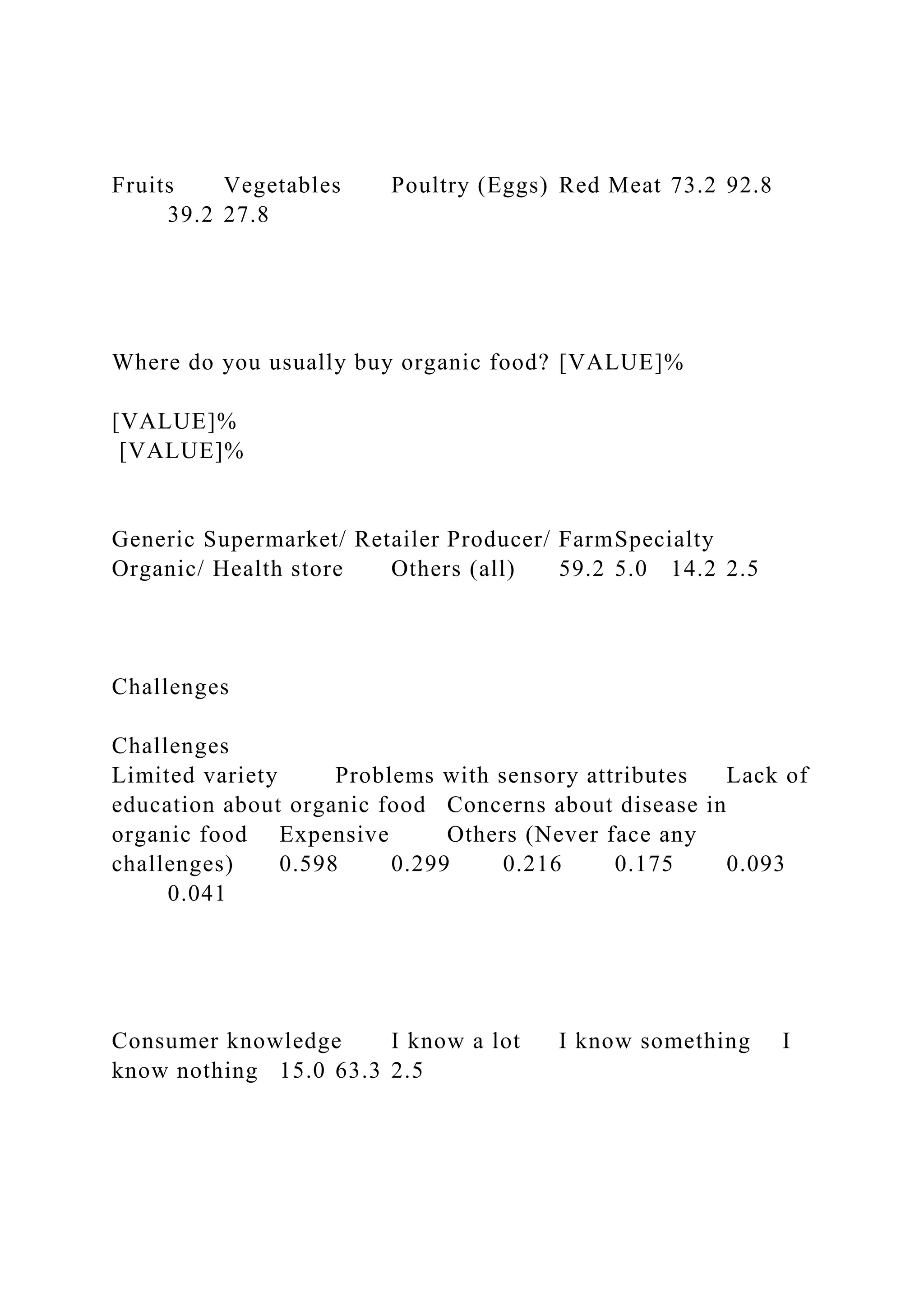 Fruits Vegetables Poultry (Eggs) Red Meat 73.2 92.8
39.2 27.8
Where do you usually buy organic food? [VALUE]%
[VALUE]%
[VALUE]%
Generic Supermarket/ Retailer Producer/ FarmSpecialty
Organic/ Health store Others (all) 59.2 5.0 14.2 2.5
Challenges
Challenges
Limited variety Problems with sensory attributes Lack of
education about organic food Concerns about disease in
organic food Expensive Others (Never face any
challenges) 0.598 0.299 0.216 0.175 0.093
0.041
Consumer knowledge I know a lot I know something I
know nothing 15.0 63.3 2.5
 